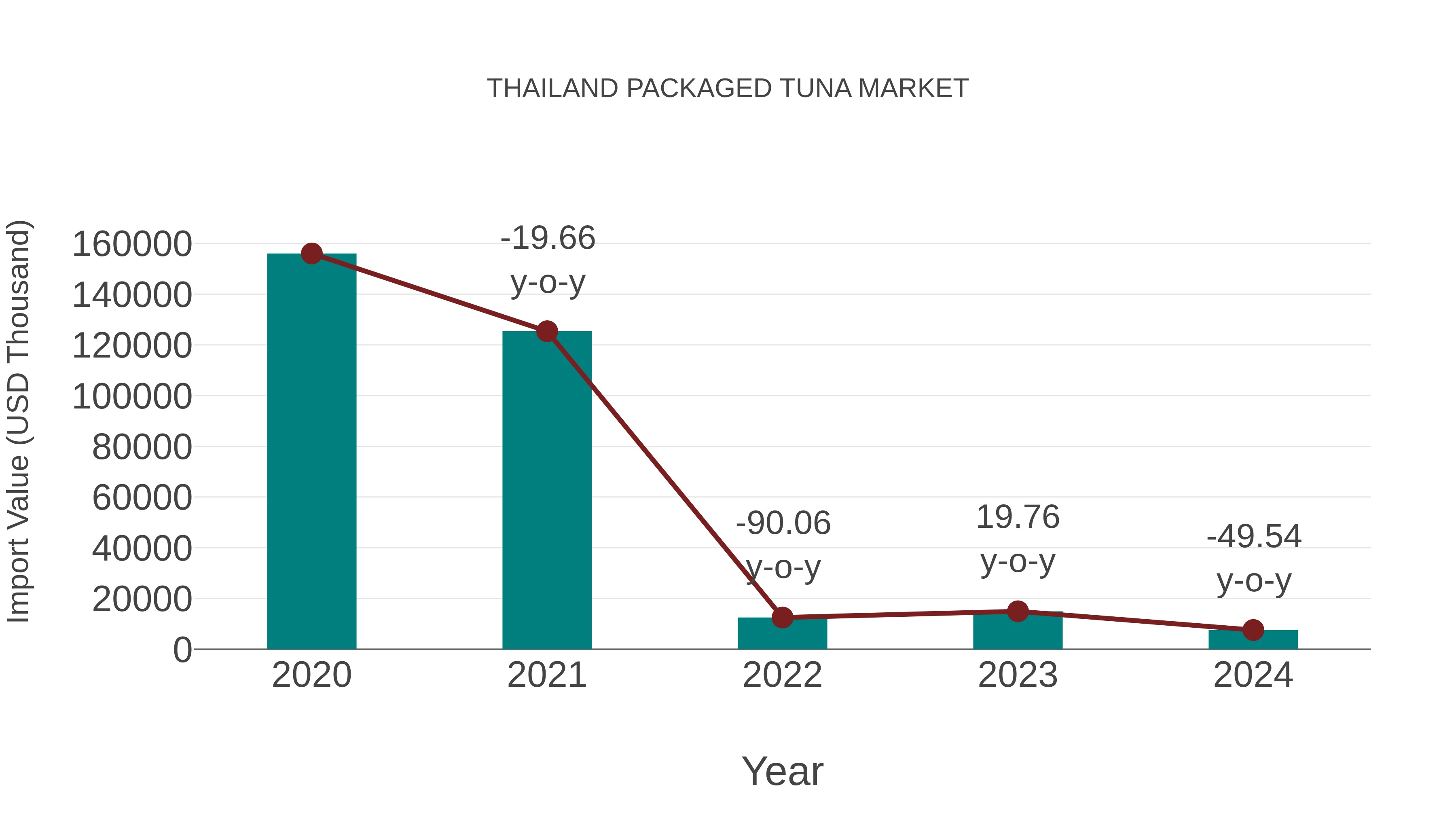  Thailand Packaged Tuna Market: Import Trend Analysis