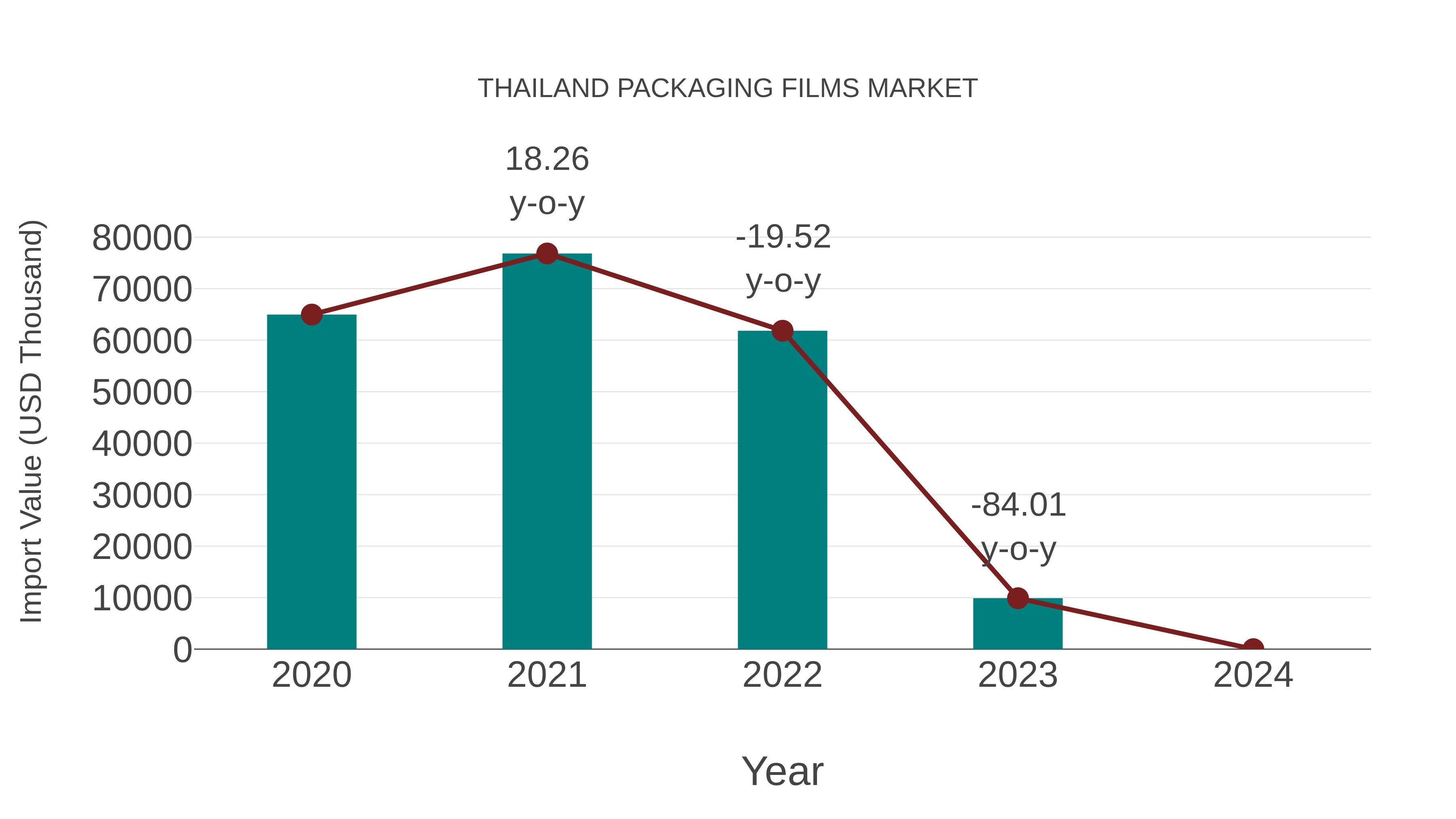 Thailand Packaging Films Market: Import Trend Analysis