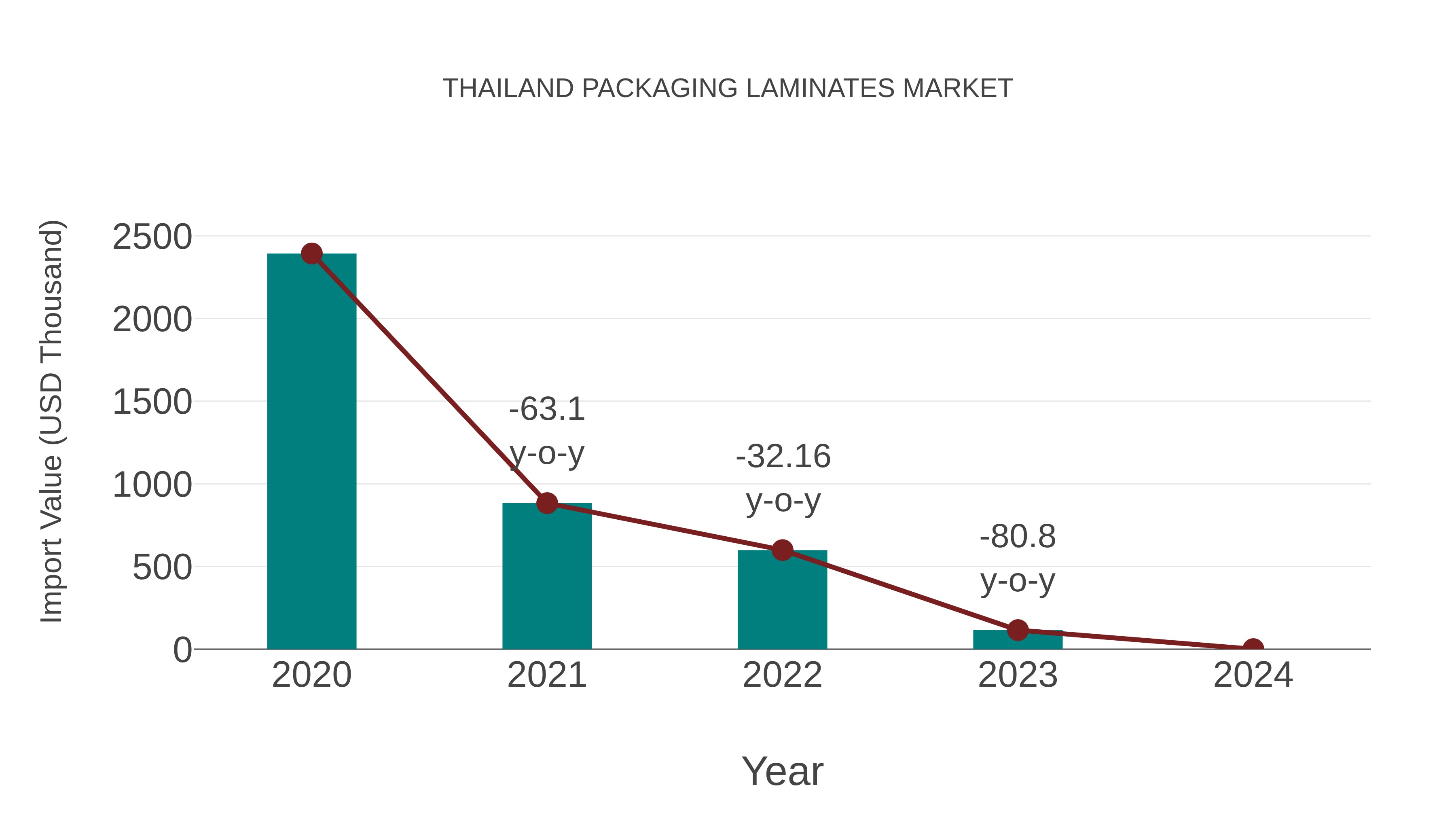  Thailand Packaging Laminates Market: Import Trend Analysis
