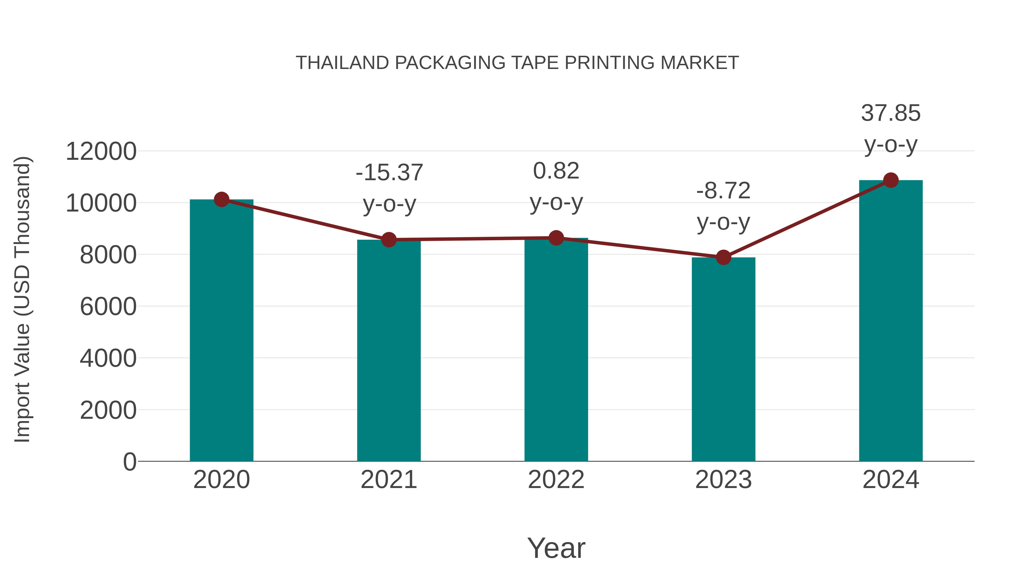  Thailand Packaging Tape Printing Market: Import Trend Analysis