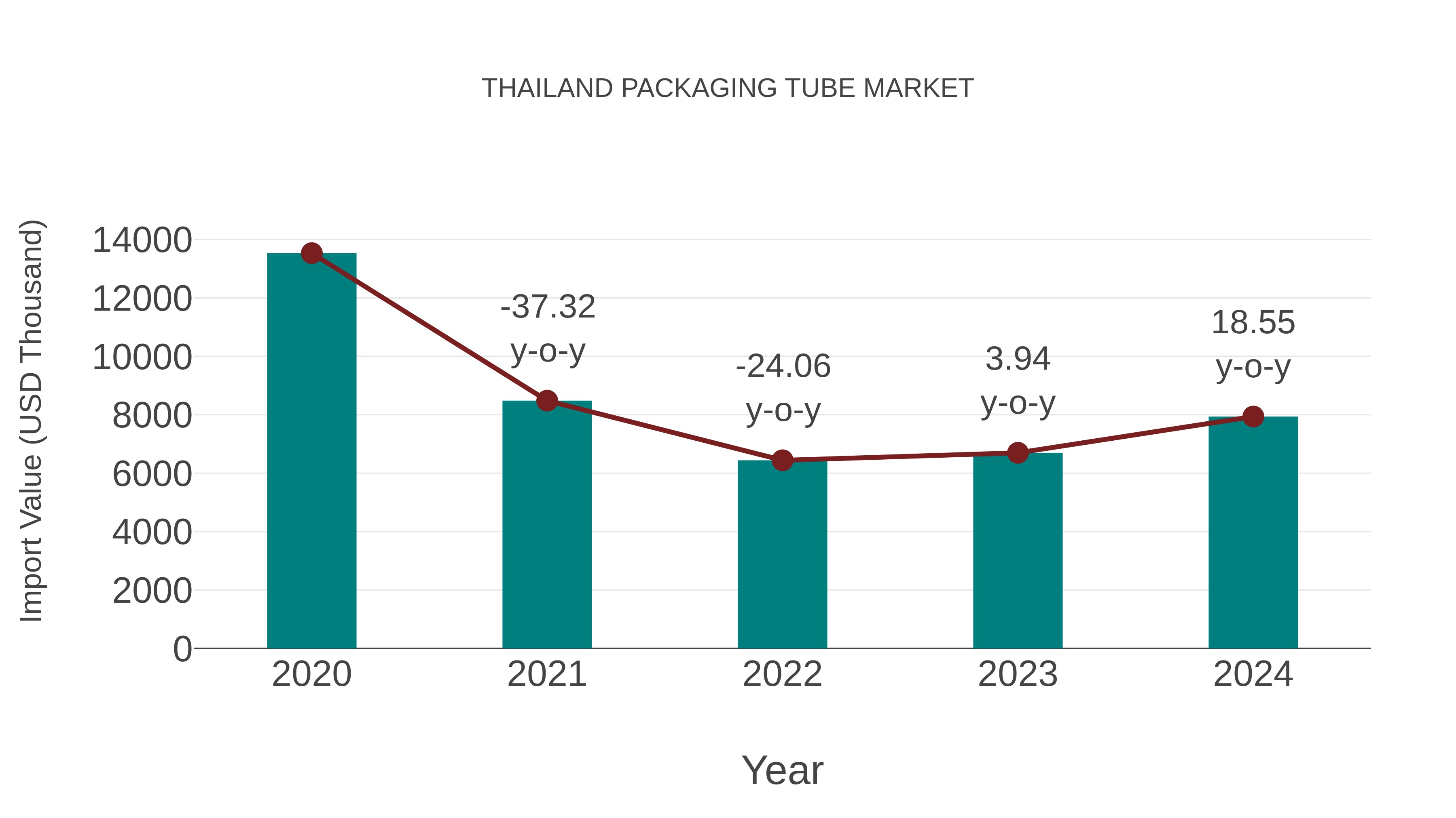  Thailand Packaging Tube Market: Import Trend Analysis