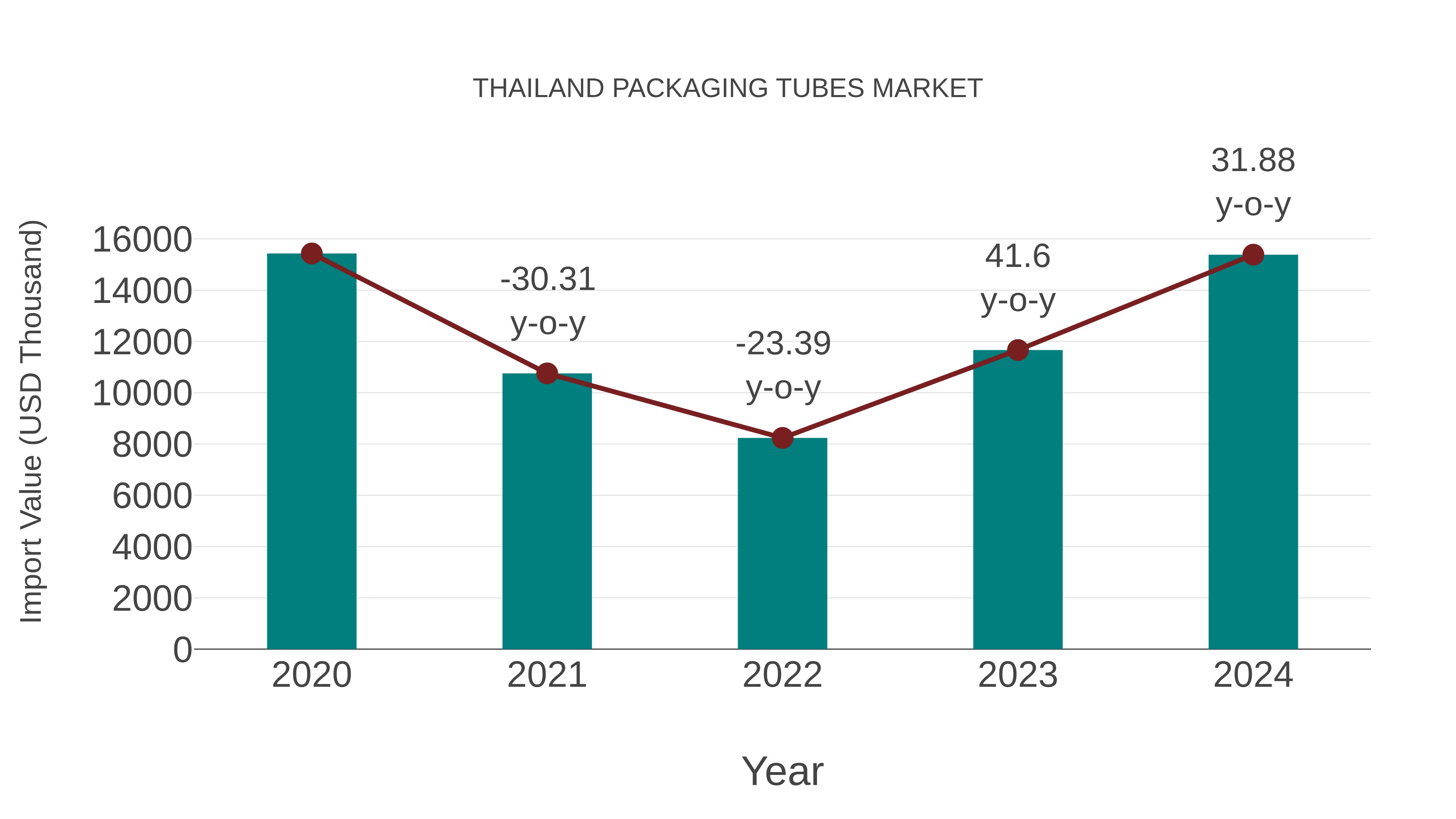  Thailand Packaging Tubes Market: Import Trend Analysis