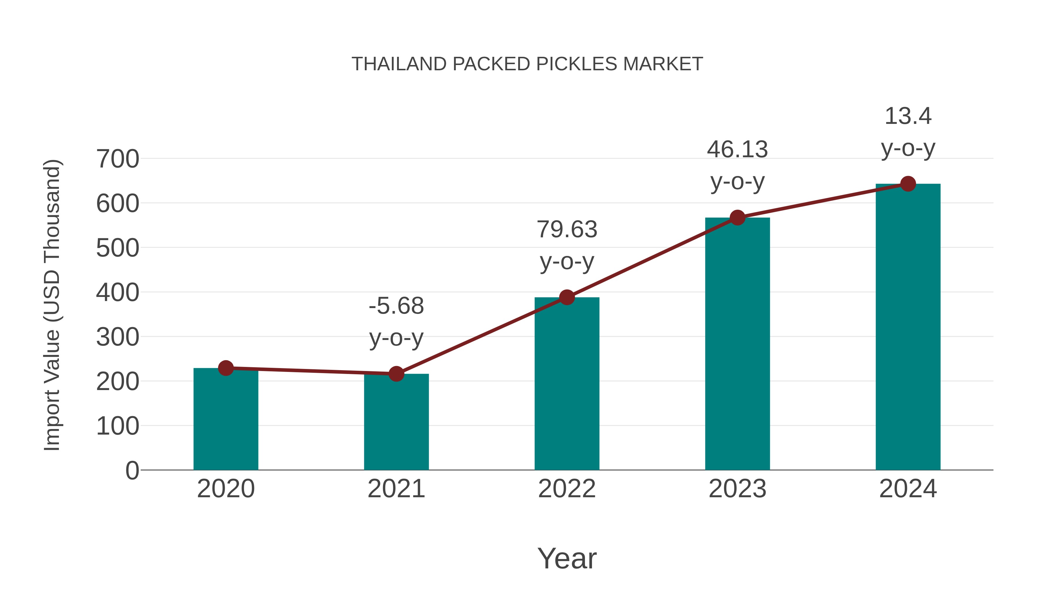 Thailand Packed Pickles Market: Import Trend Analysis