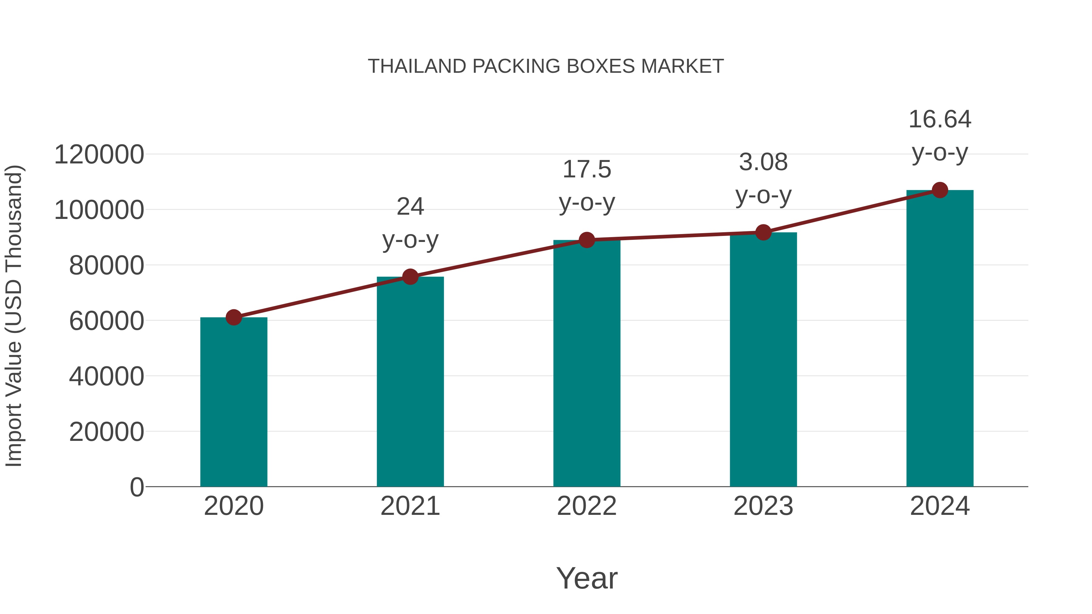  Thailand Packing Boxes Market: Import Trend Analysis