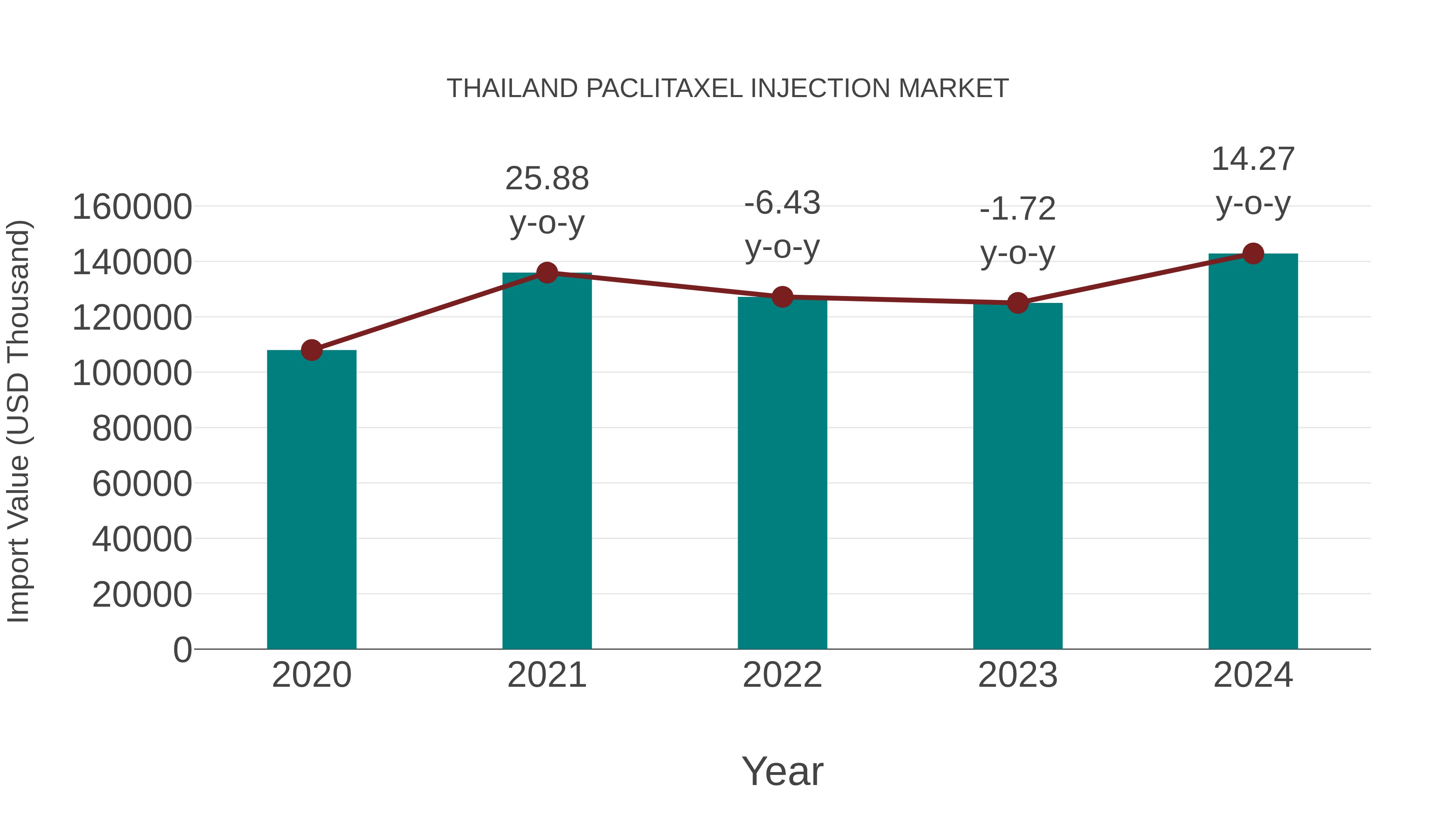  Thailand Paclitaxel Injection Market: Import Trend Analysis
