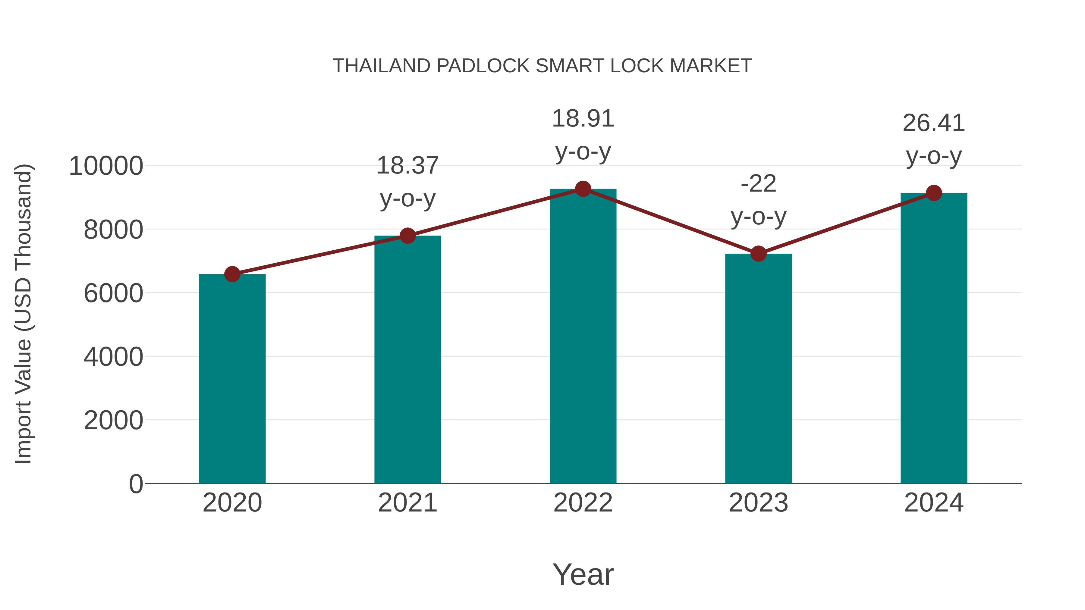 Thailand Padlock Smart Lock Market: Import Trend Analysis