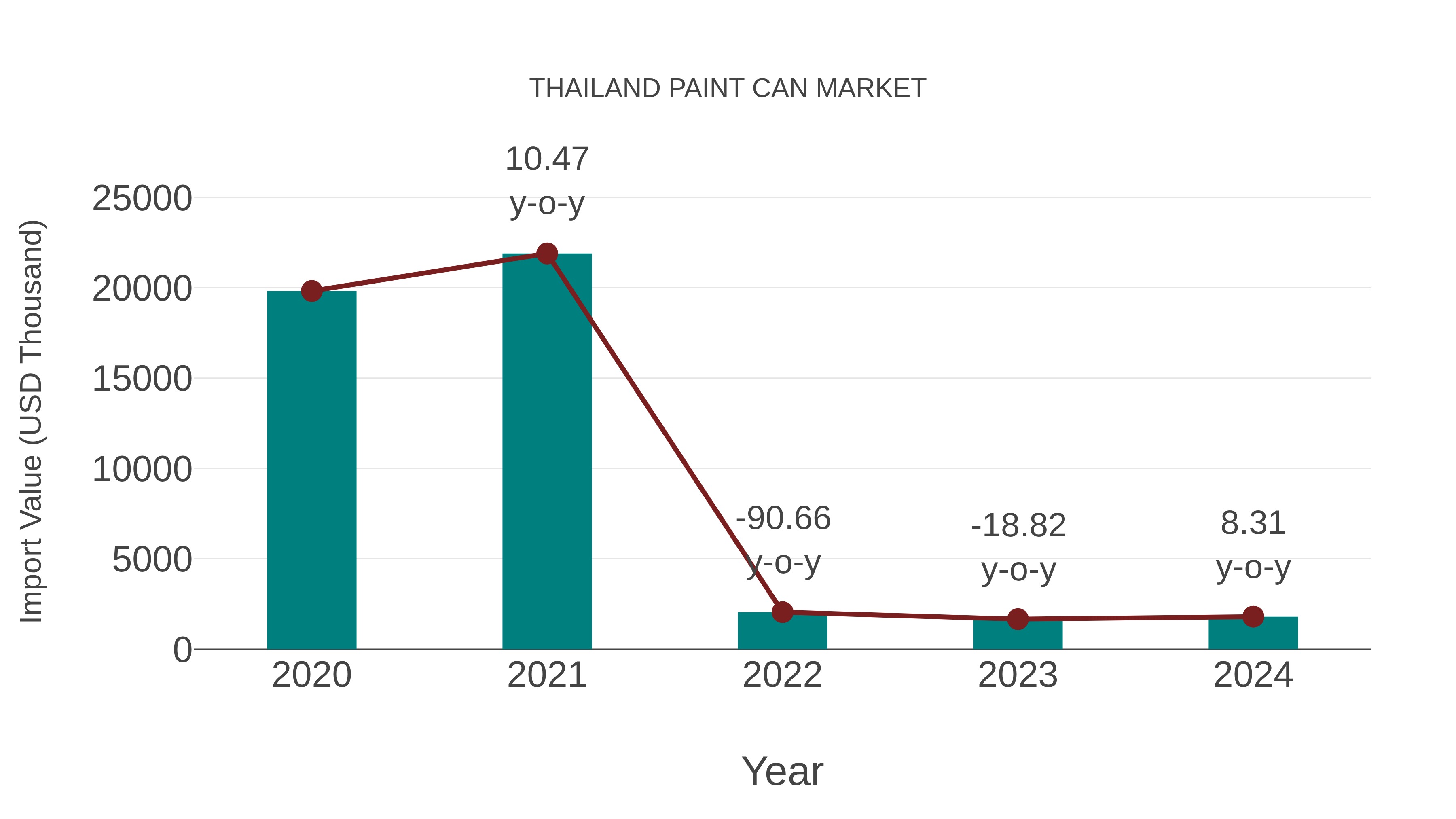 Thailand Paint Can Market: Import Trend Analysis