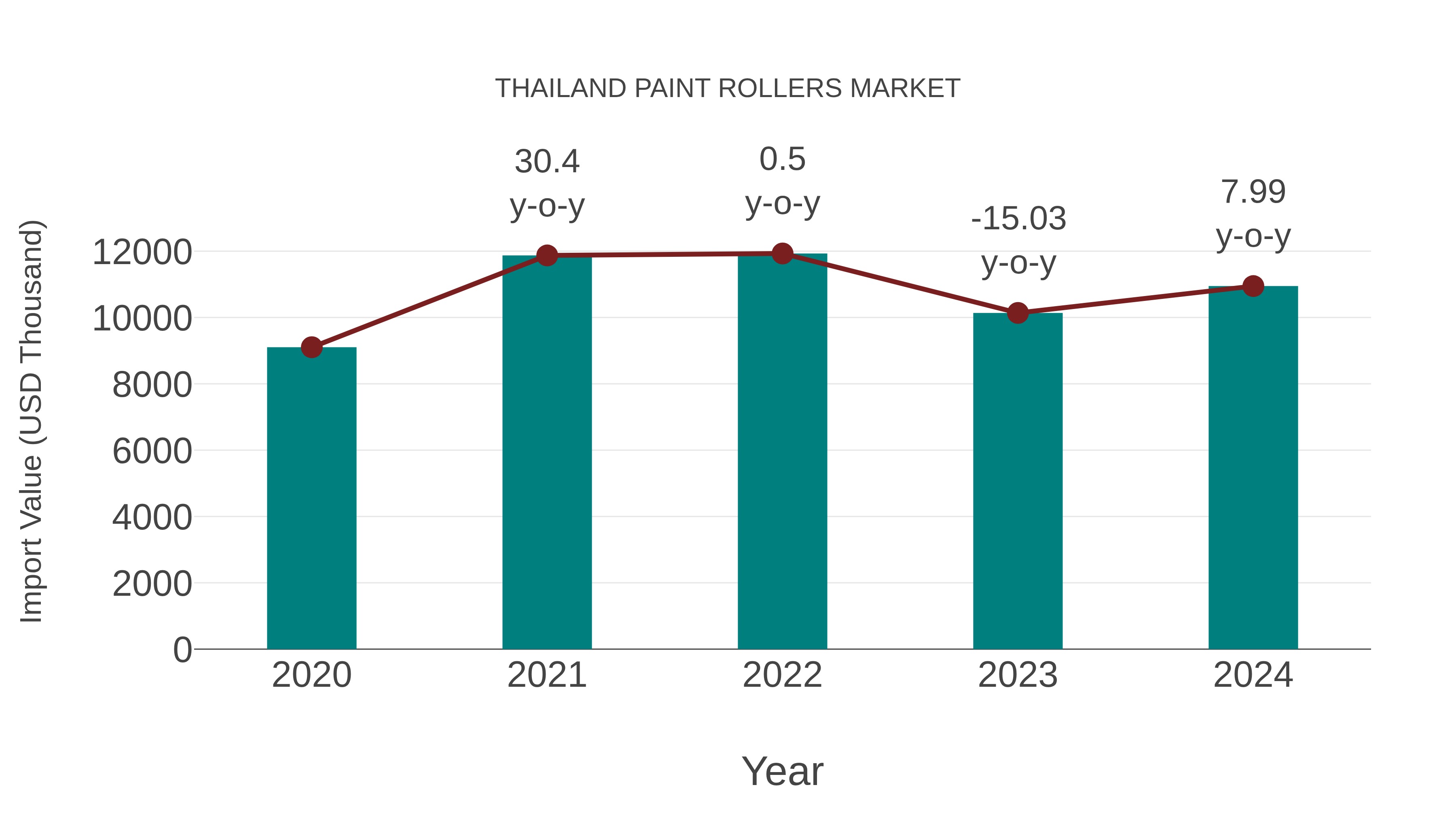  Thailand Paint Rollers Market: Import Trend Analysis