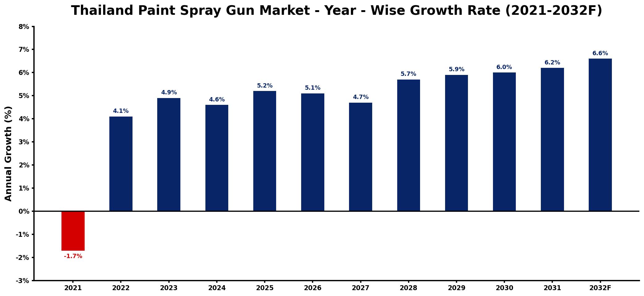 Thailand Paint Spray Gun Market Year-wise Growth Rate and Key Drivers