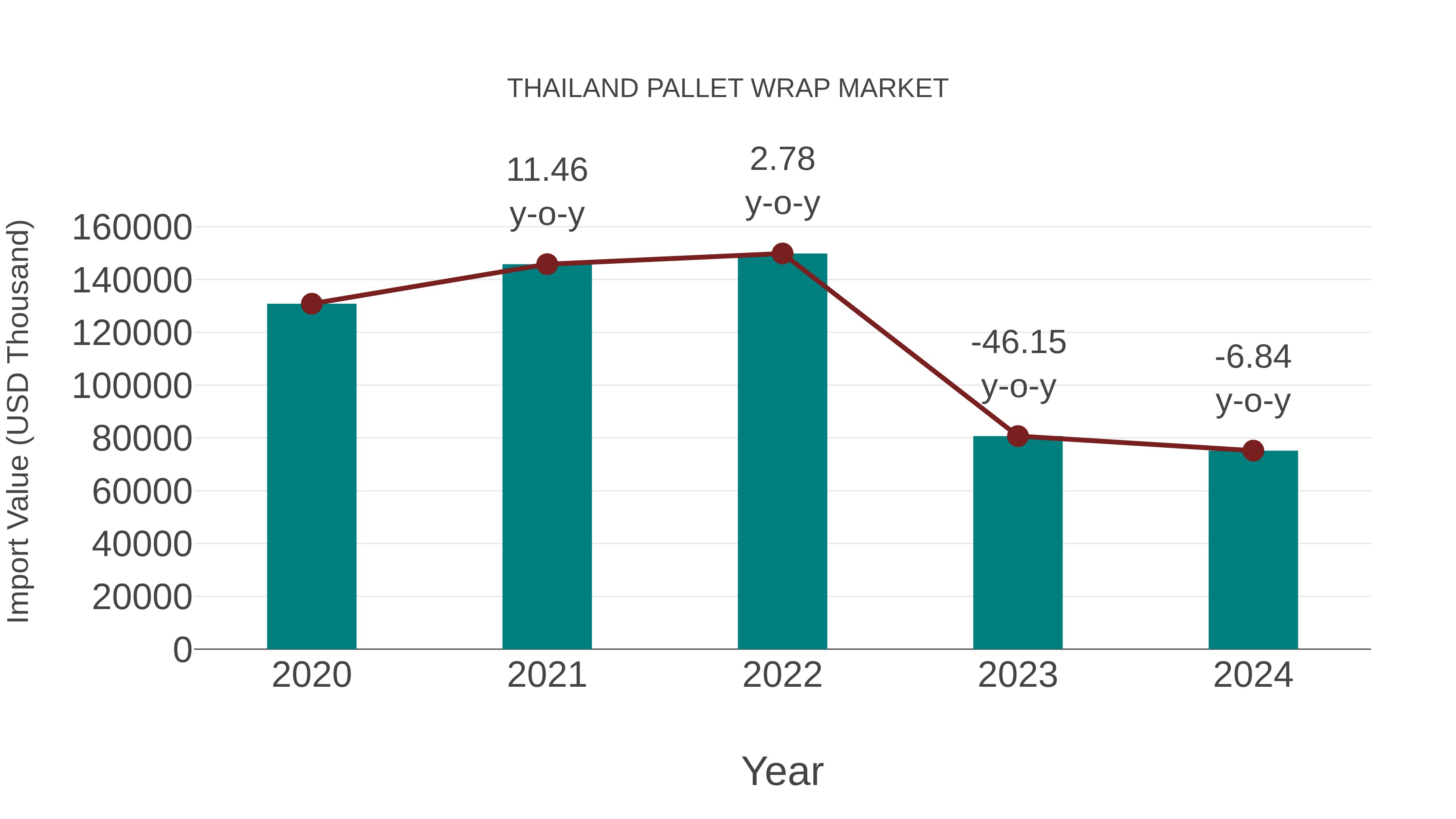  Thailand Pallet Wrap Market: Import Trend Analysis
