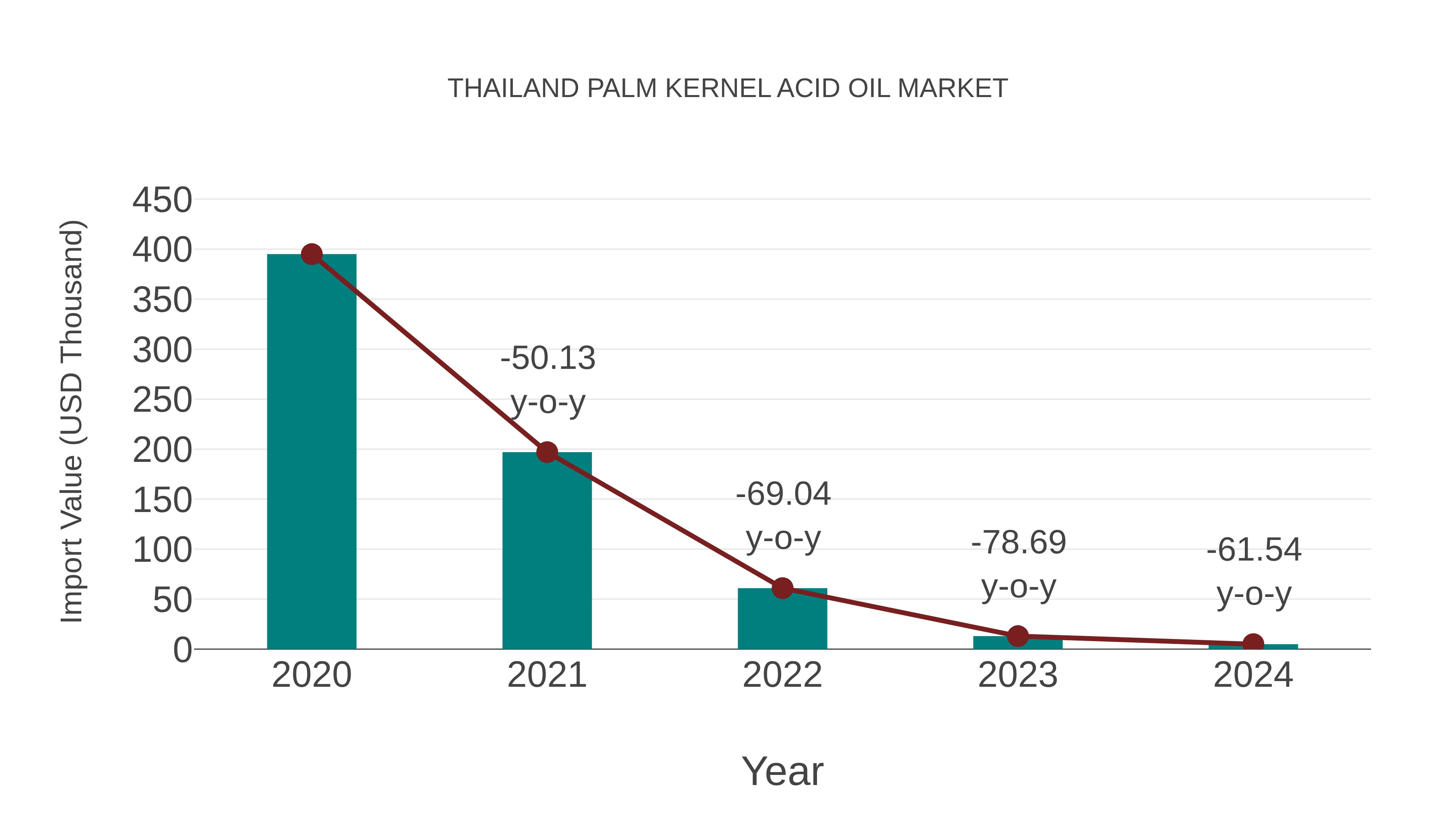  Thailand Palm Kernel Acid Oil Market: Import Trend Analysis