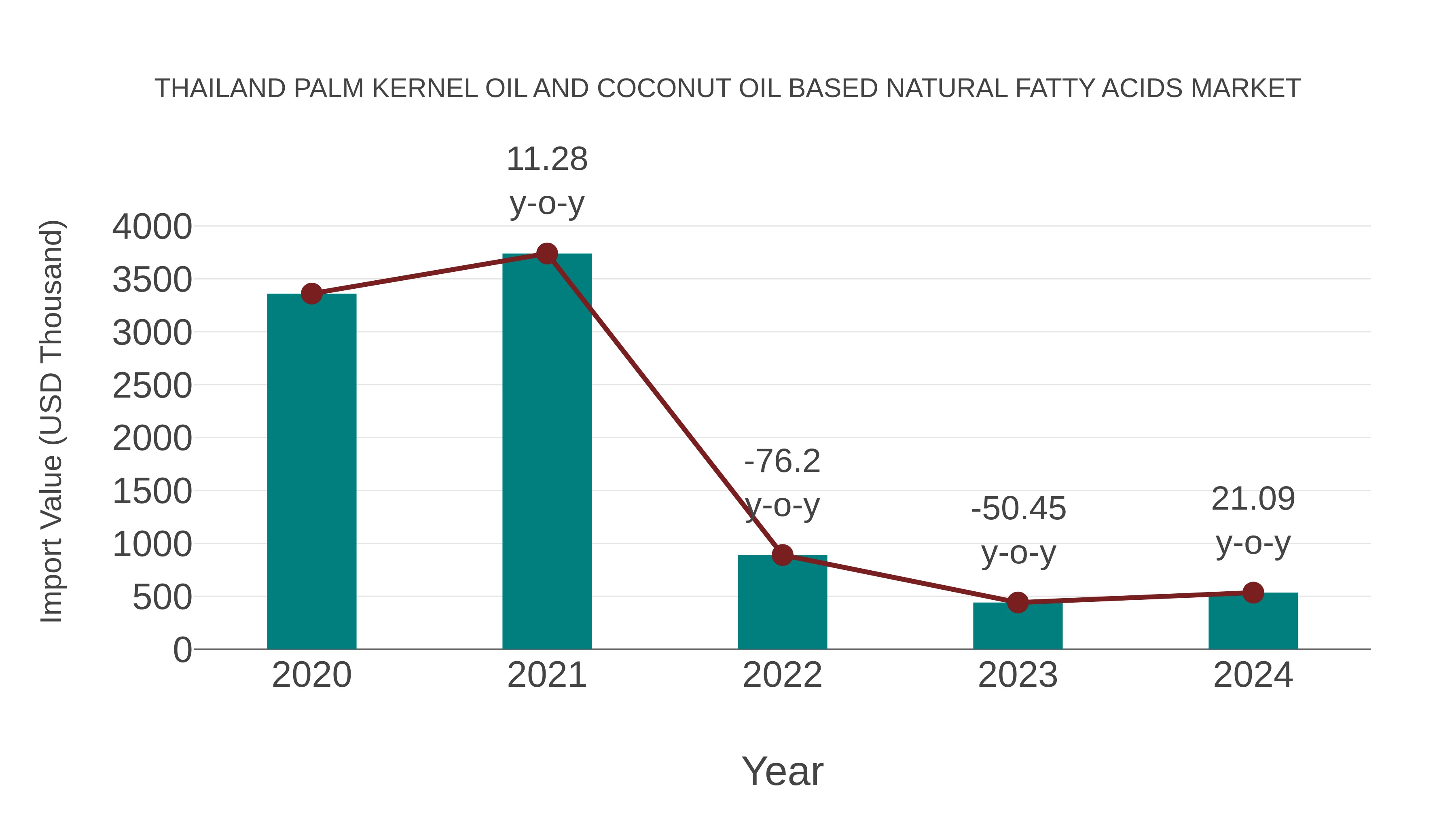 Thailand Palm Kernel Oil and Coconut Oil Based Natural Fatty Acids Market: Import Trend Analysis