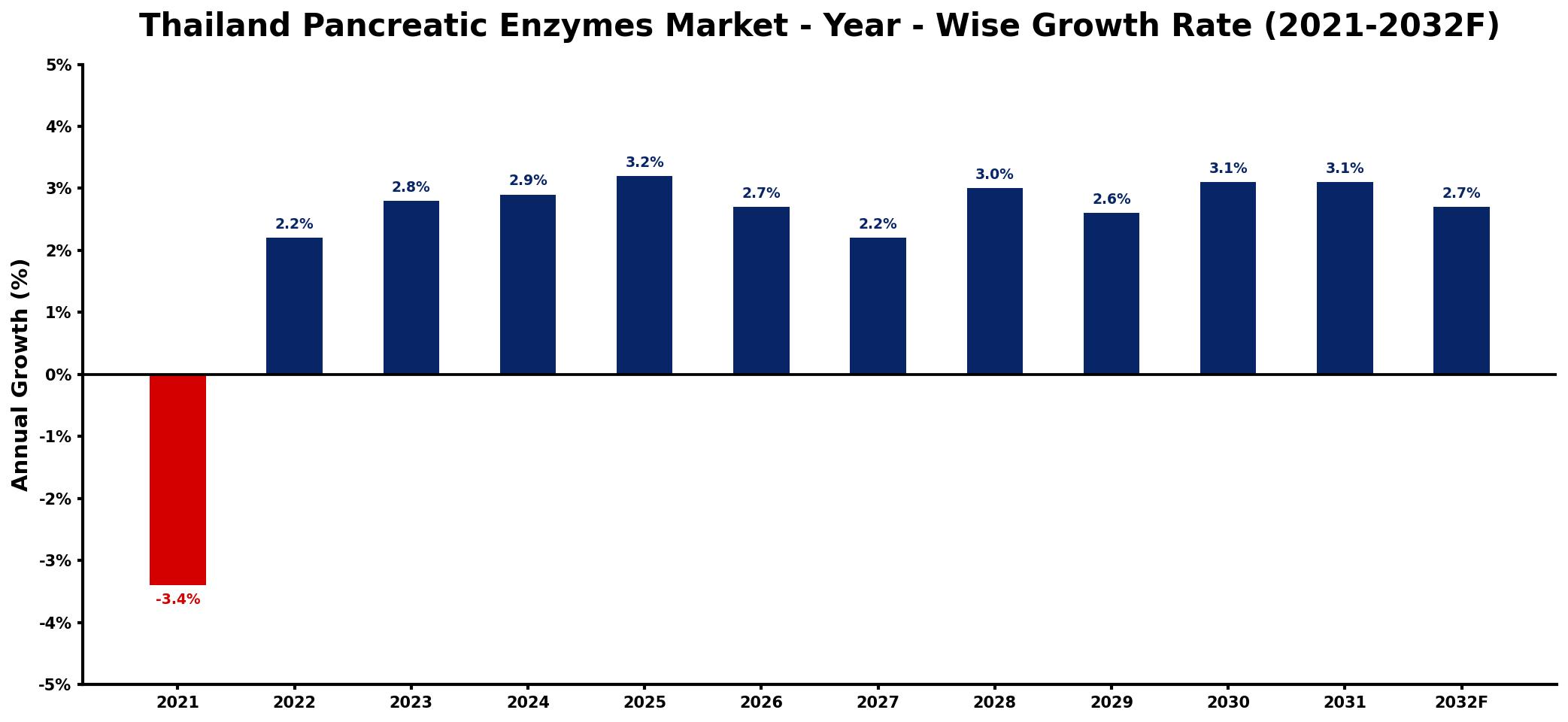 Thailand Pancreatic Enzymes Market Year-wise Growth Rate and Key Drivers