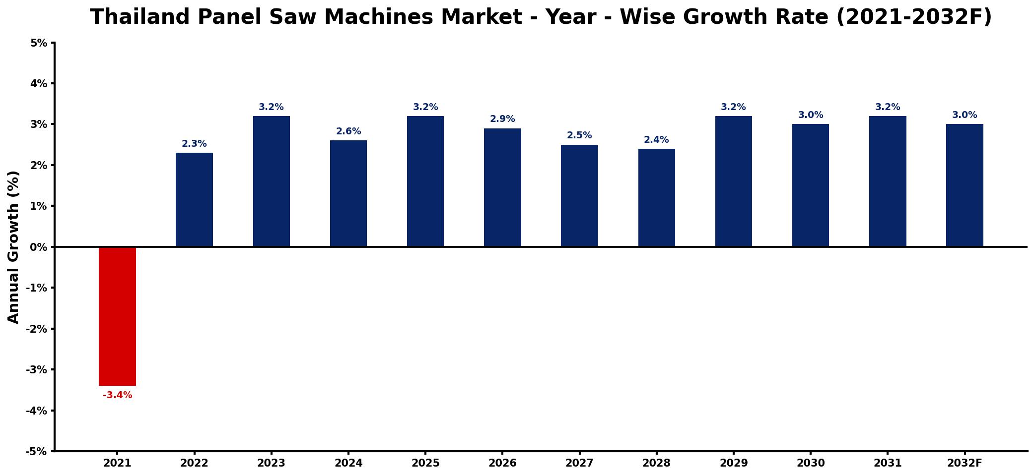 Thailand Panel Saw Machines Market Year-wise Growth Rate and Key Drivers