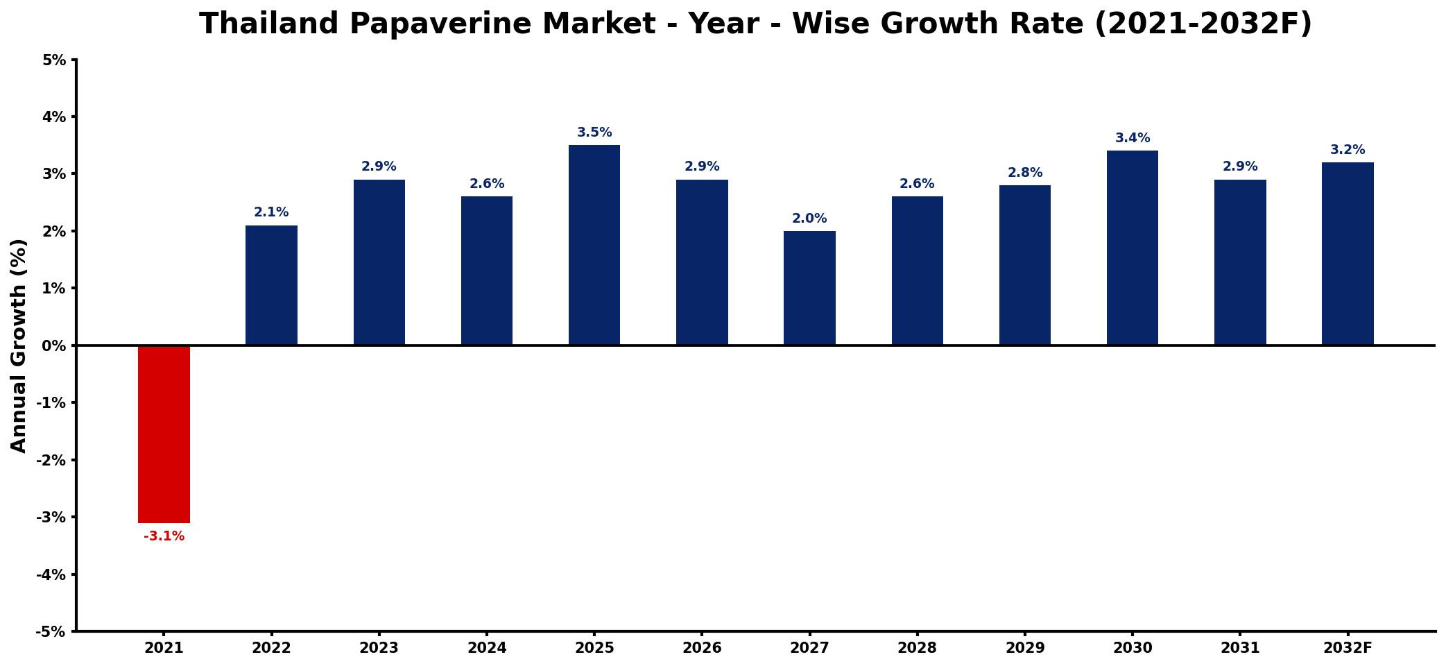 Thailand Papaverine Market Year-wise Growth Rate and Key Drivers