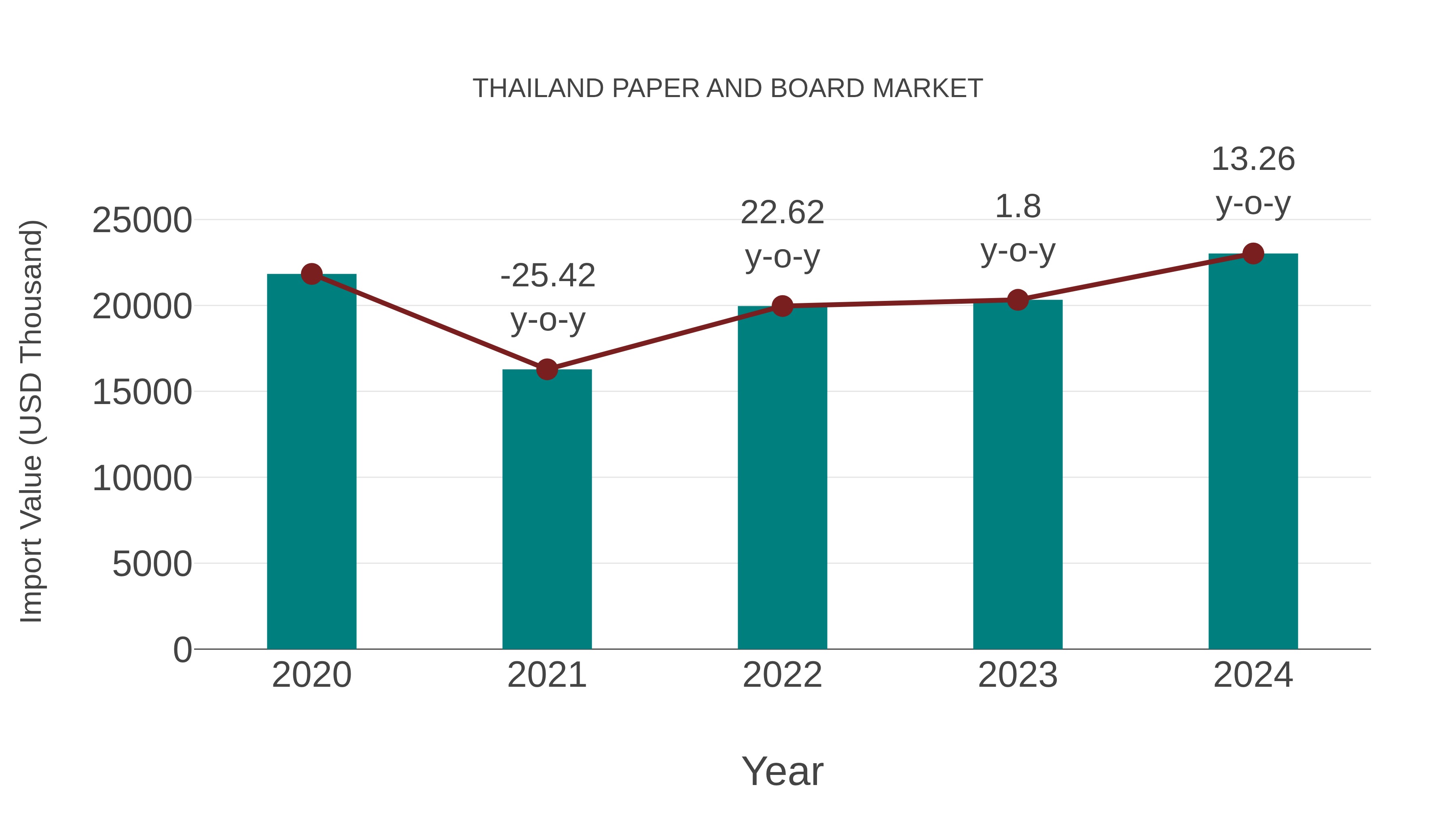  Thailand Paper and Board Market: Import Trend Analysis
