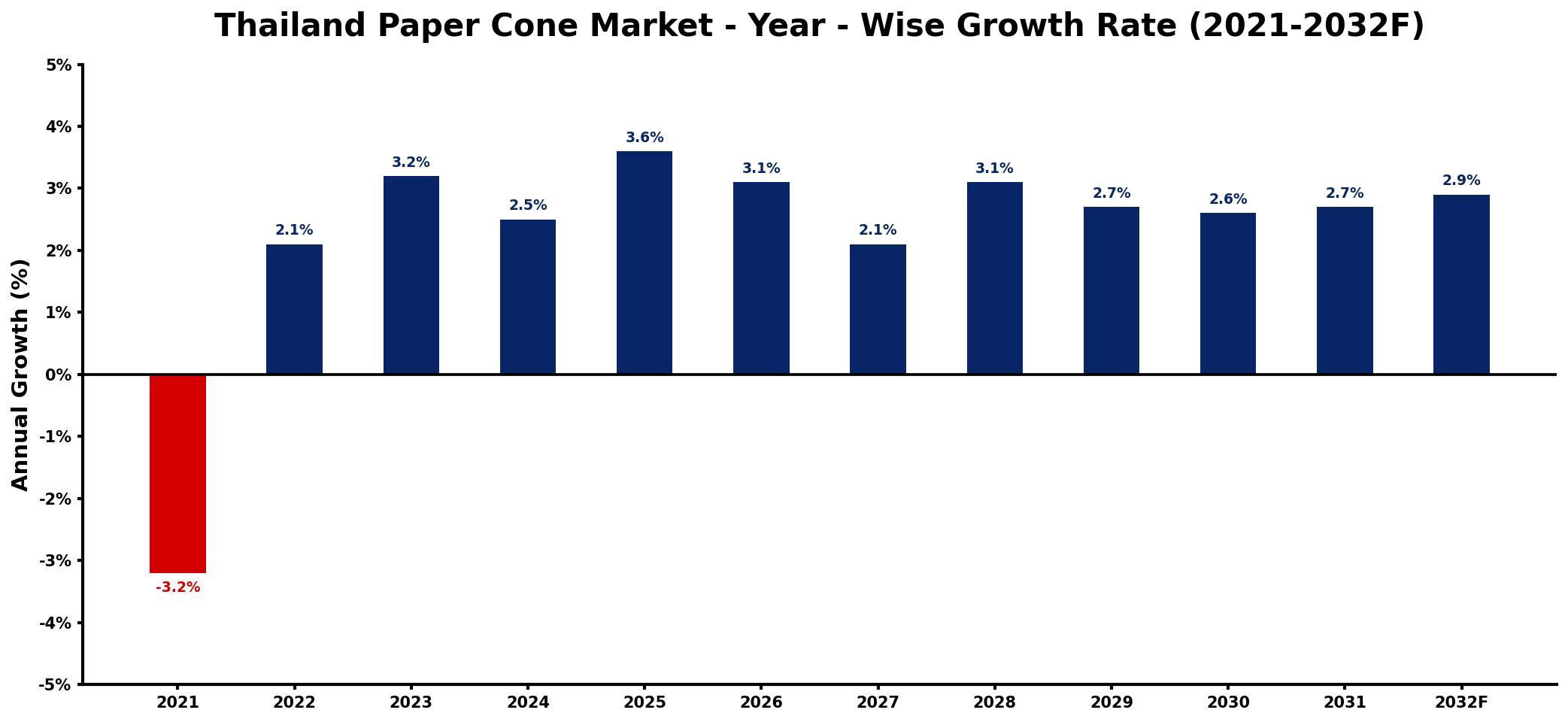 Thailand Paper Cone Market Year-wise Growth Rate and Key Drivers