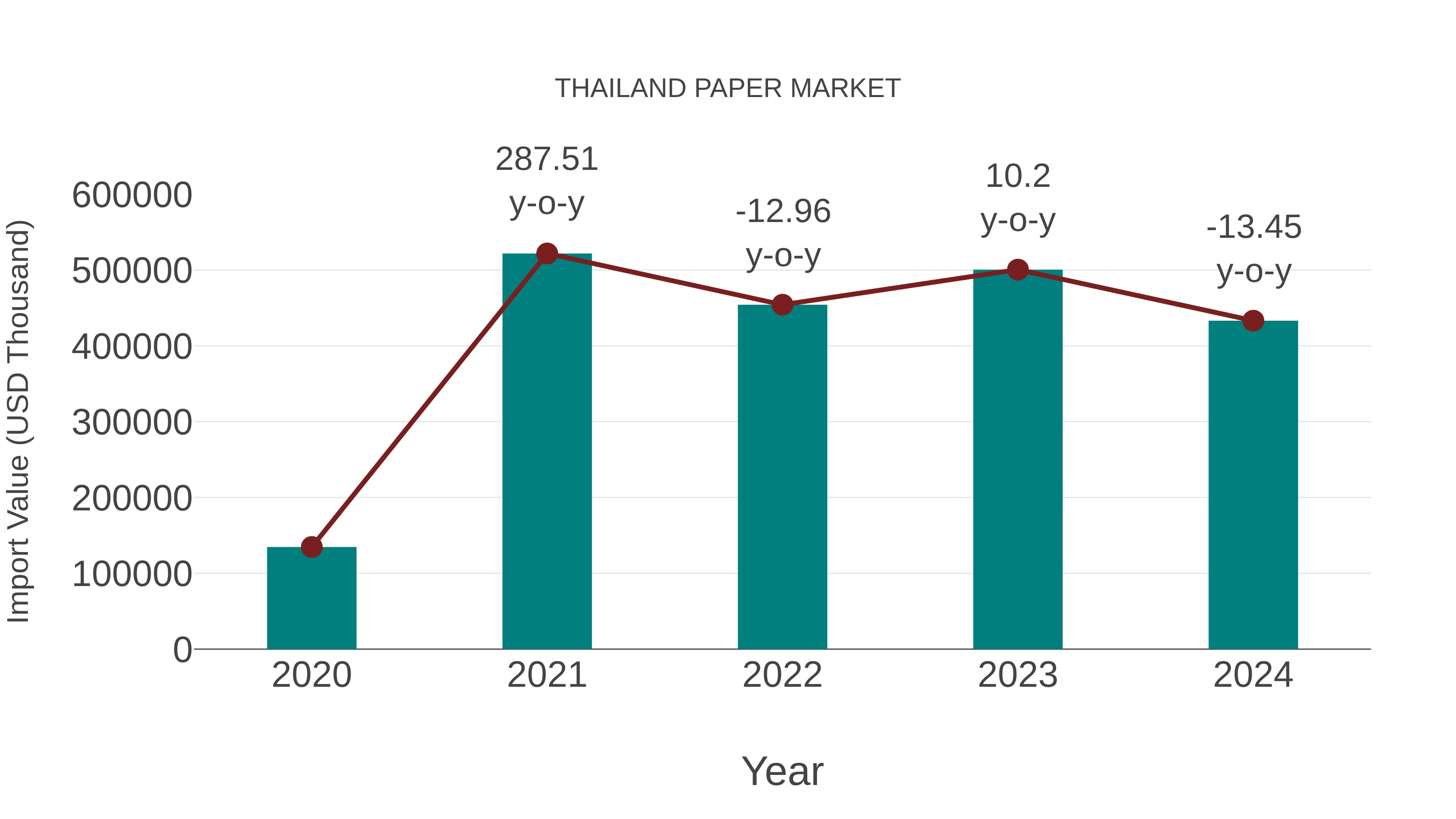 Thailand Paper Market: Import Trend Analysis