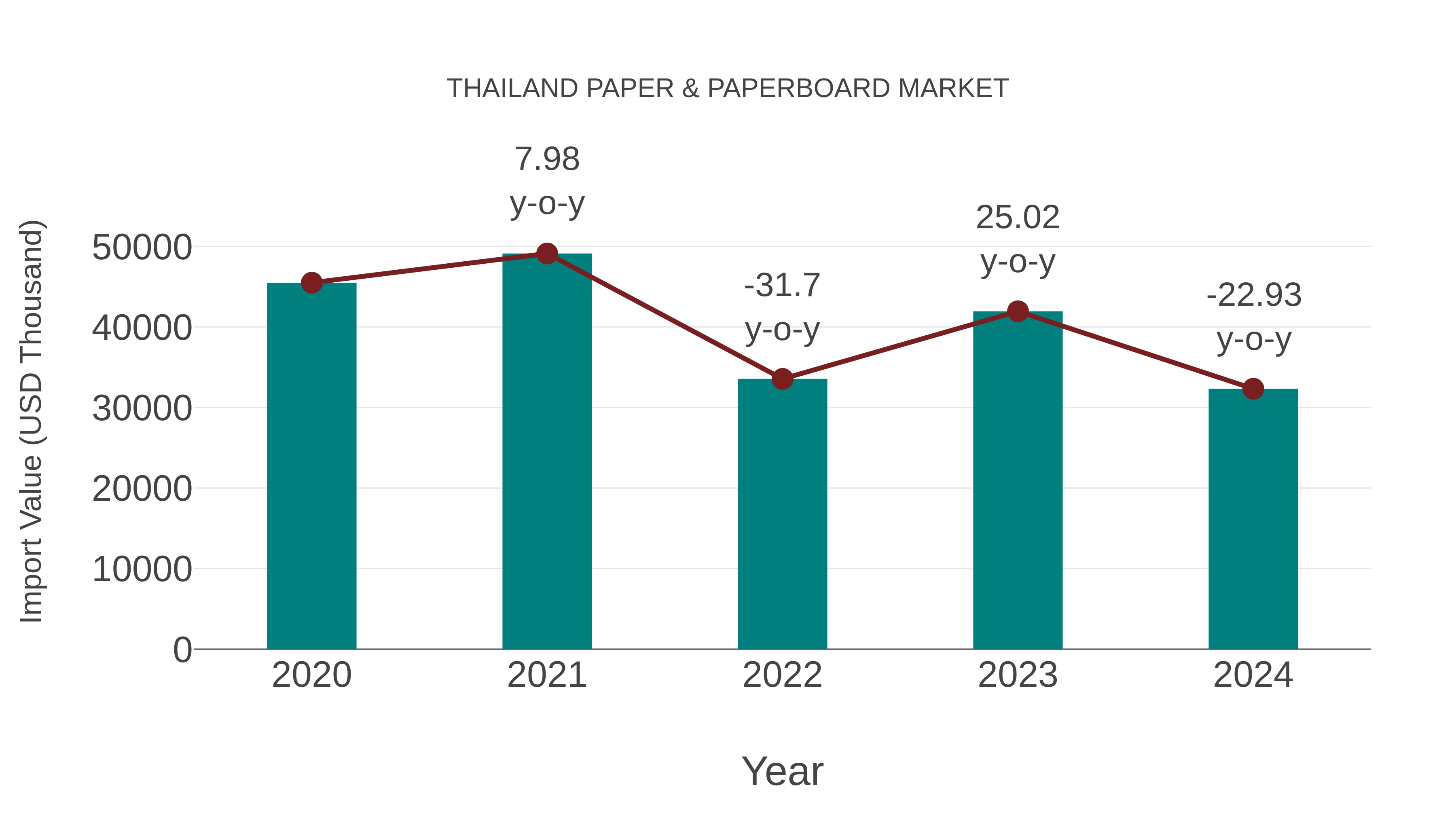  Thailand Paper & Paperboard Market: Import Trend Analysis