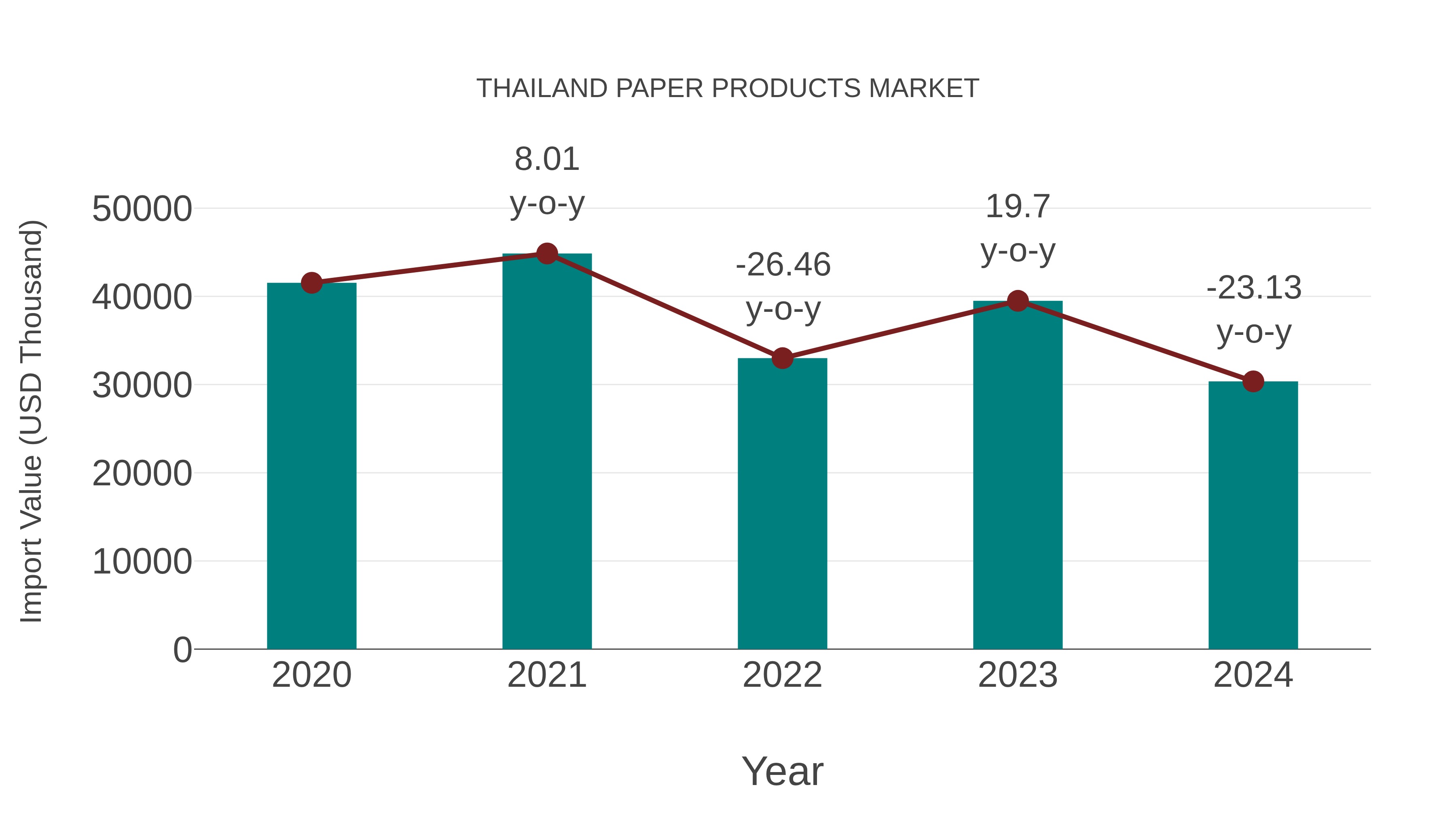  Thailand Paper Products Market: Import Trend Analysis