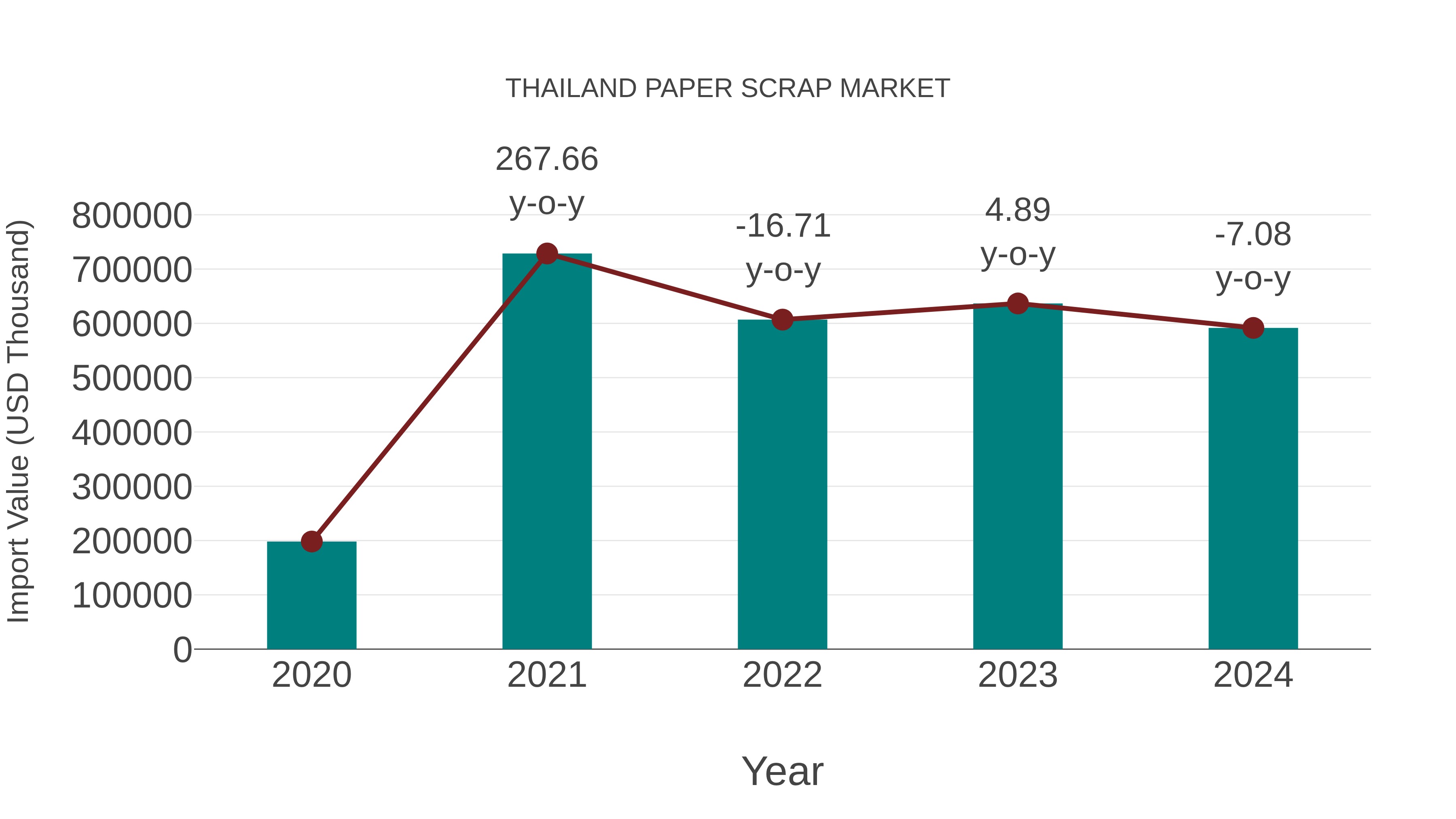  Thailand Paper Scrap Market: Import Trend Analysis