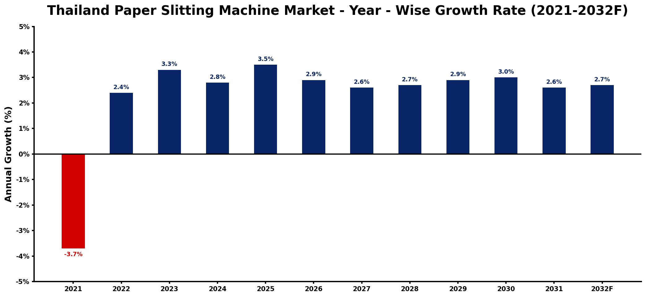Thailand Paper Slitting Machine Market Year-wise Growth Rate and Key Drivers