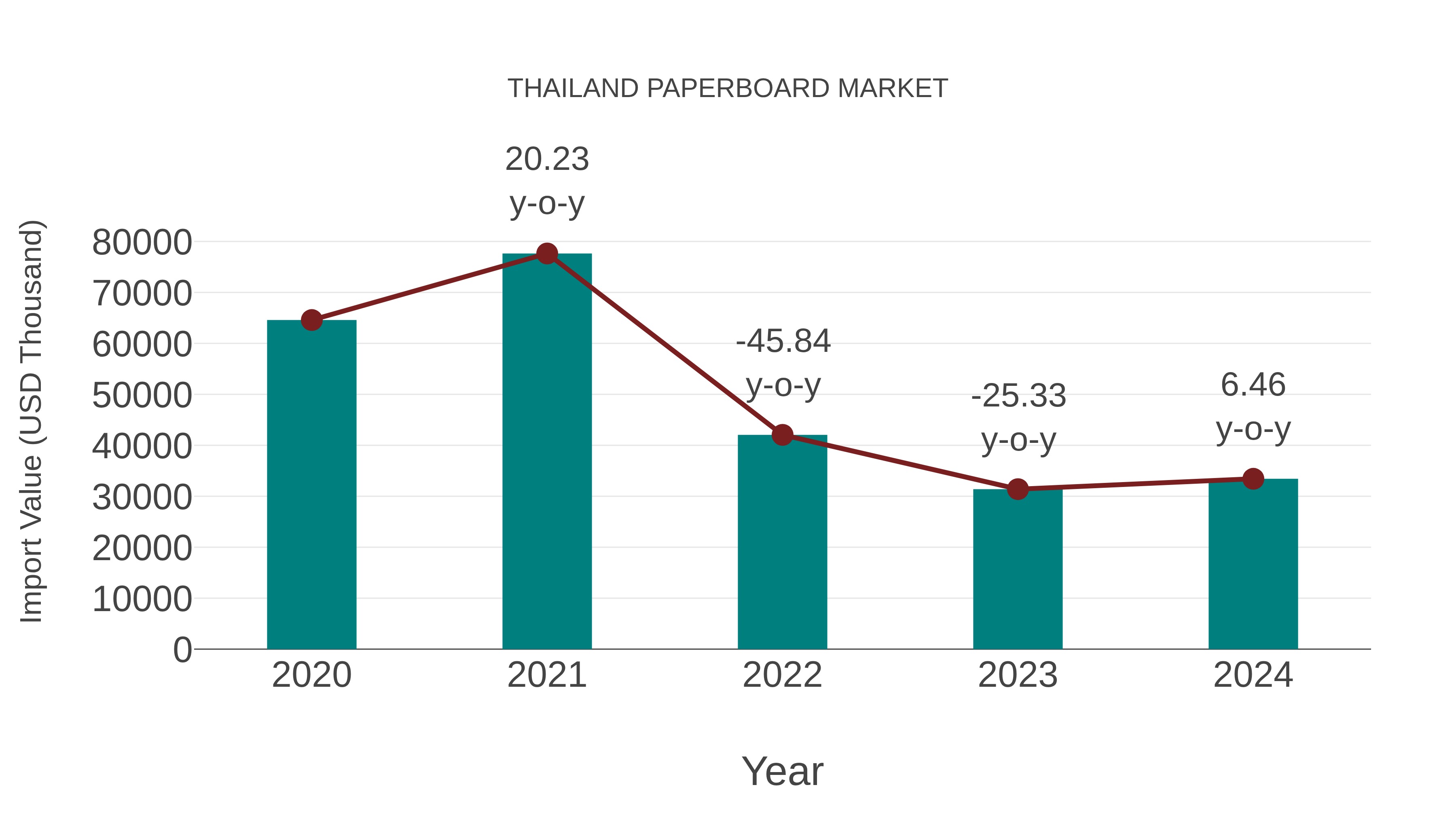  Thailand Paperboard Market: Import Trend Analysis
