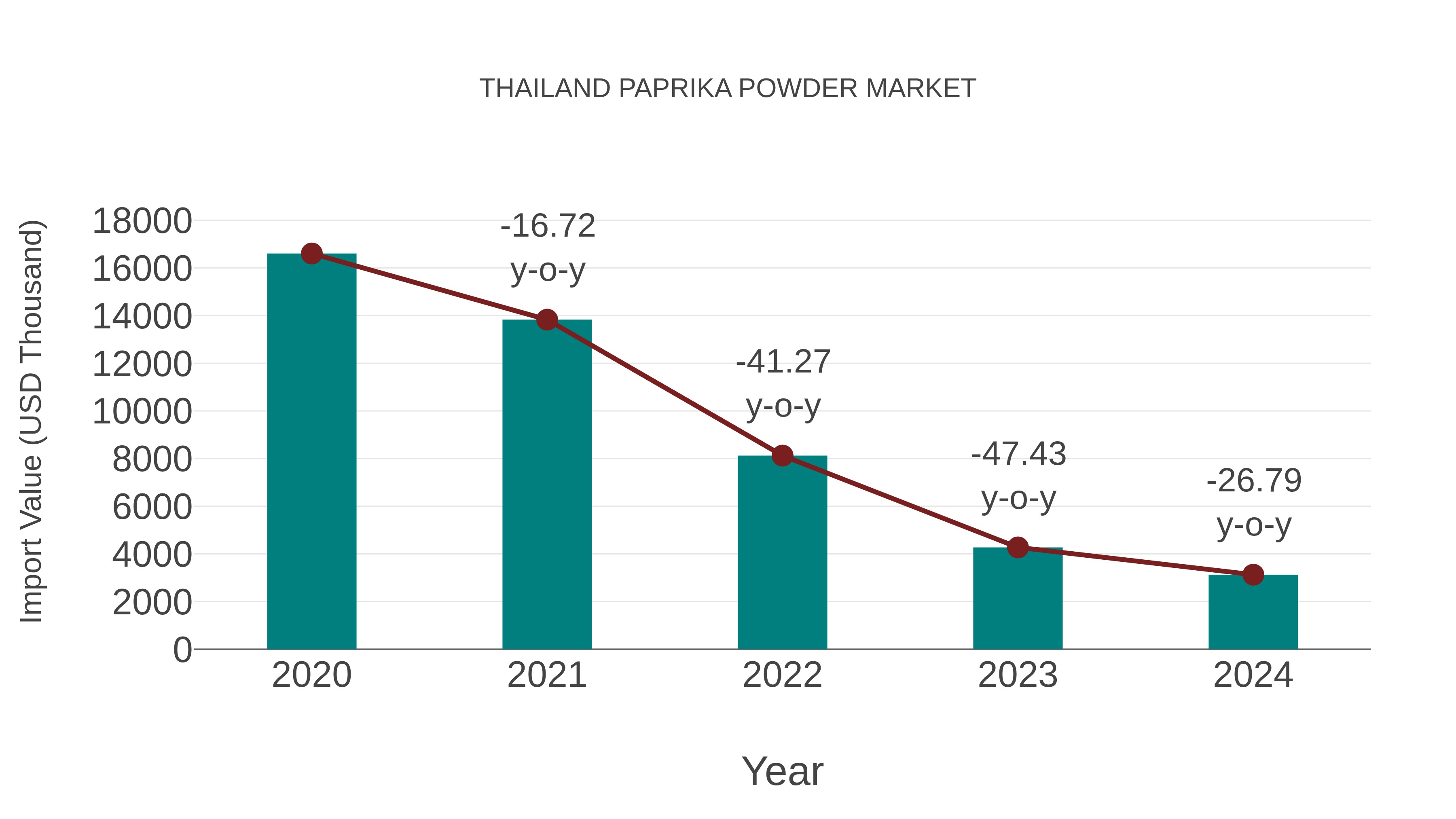  Thailand Paprika Powder Market: Import Trend Analysis