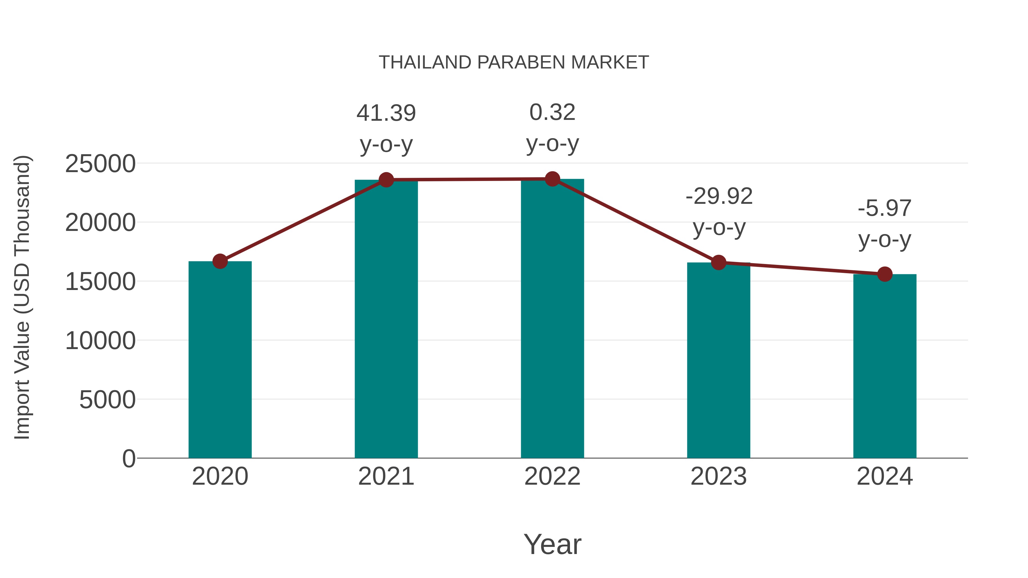  Thailand Paraben Market: Import Trend Analysis