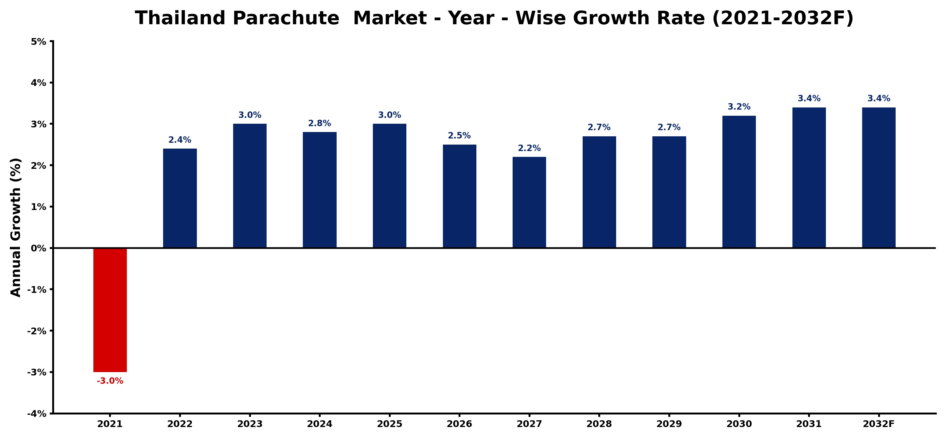Thailand Parachute  Market Year-wise Growth Rate and Key Drivers