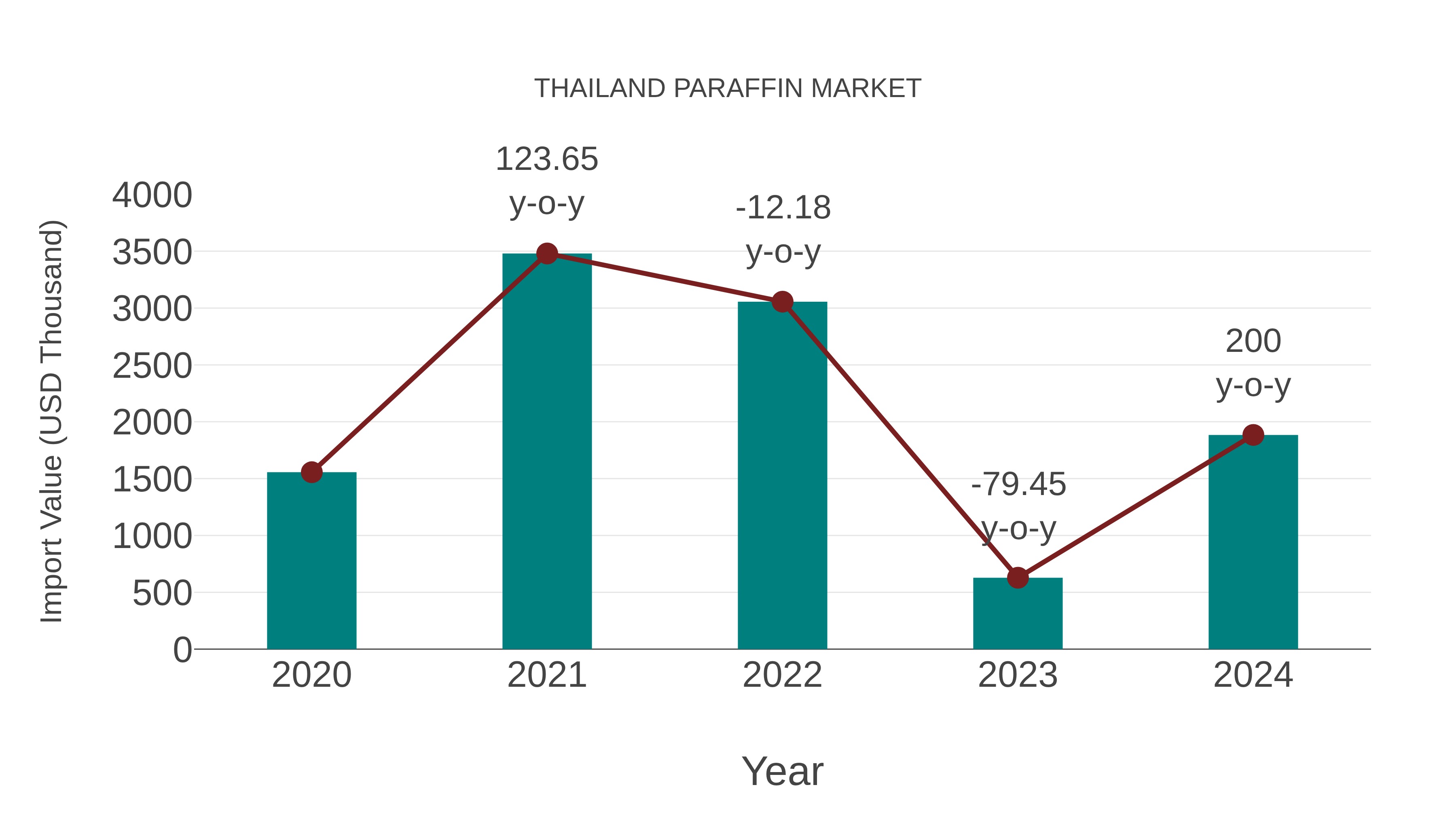  Thailand Paraffin Market: Import Trend Analysis