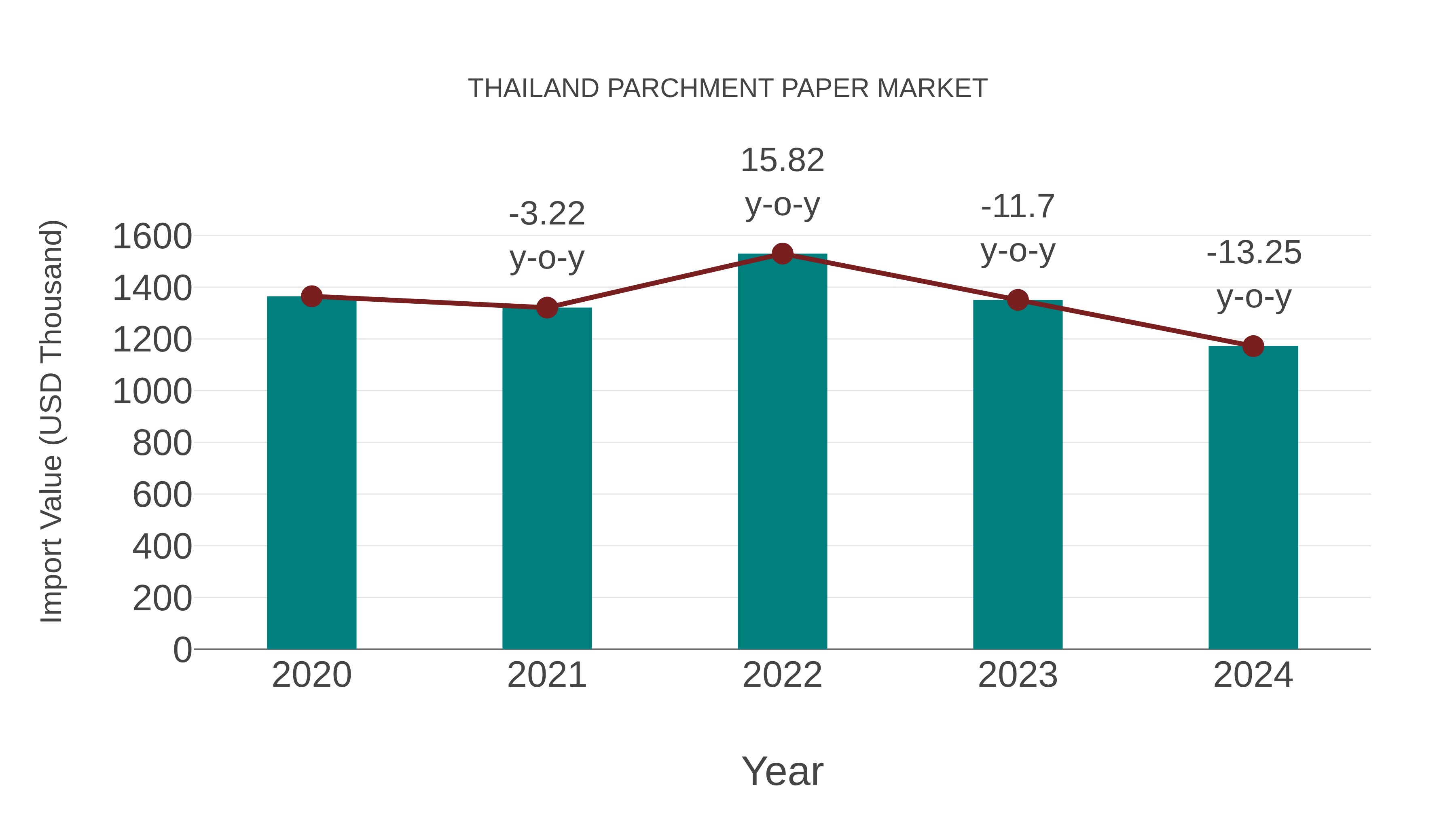  Thailand Parchment Paper Market: Import Trend Analysis
