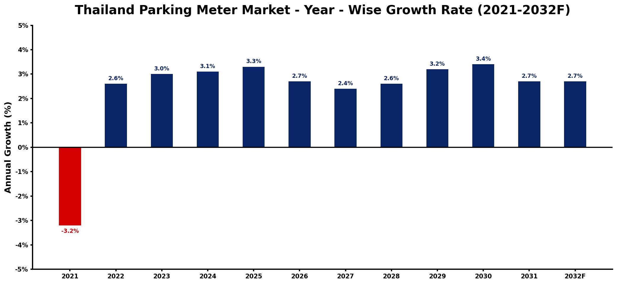 Thailand Parking Meter Market Year-wise Growth Rate and Key Drivers