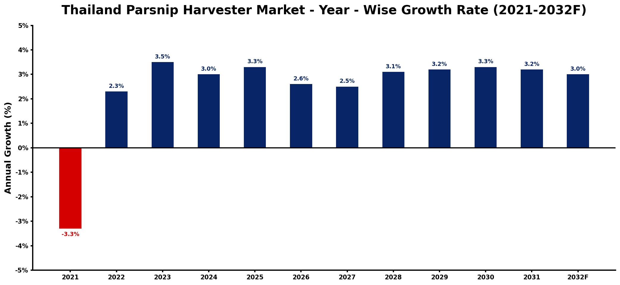 Thailand Parsnip Harvester Market Year-wise Growth Rate and Key Drivers
