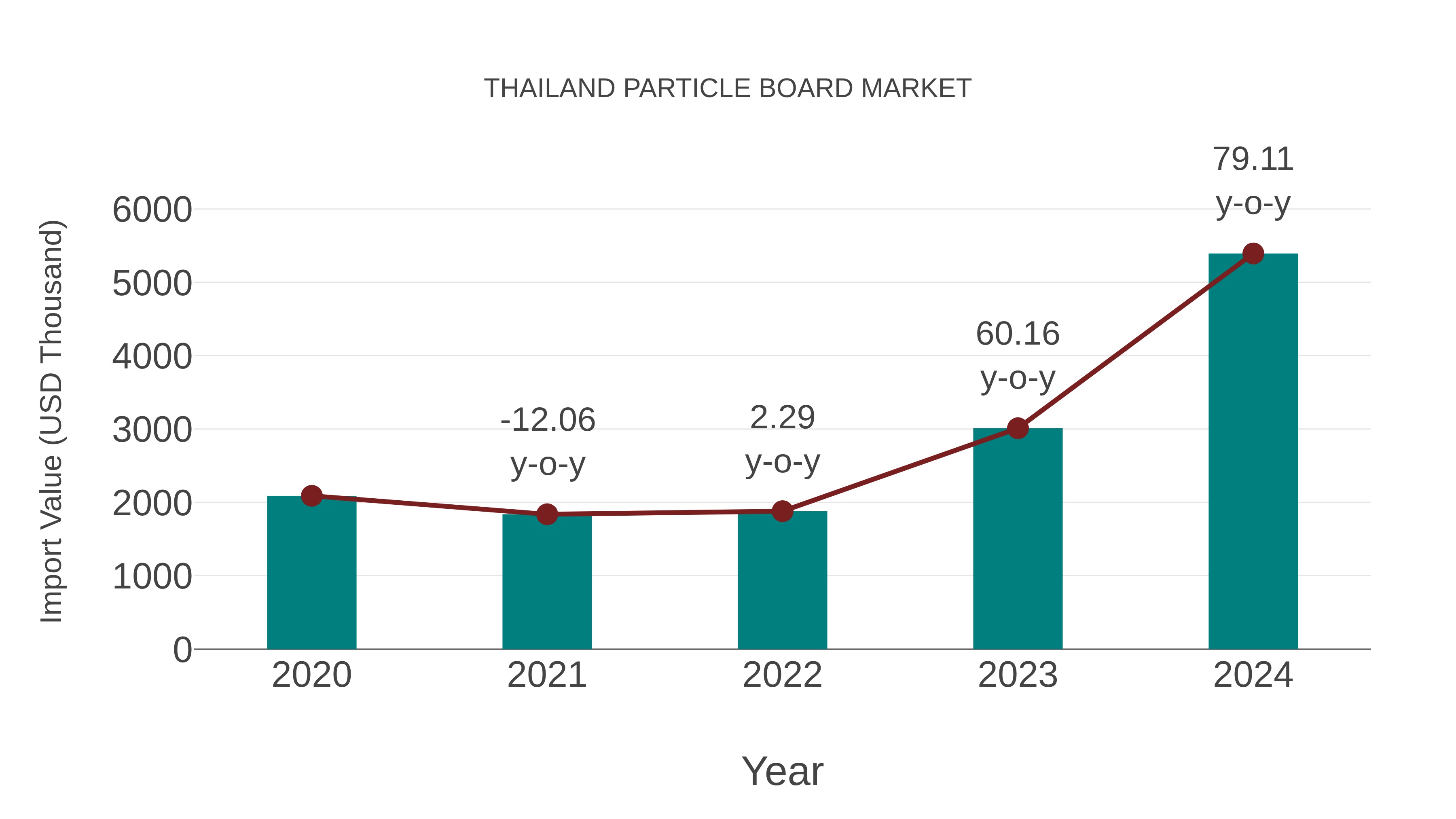  Thailand Particle Board Market: Import Trend Analysis