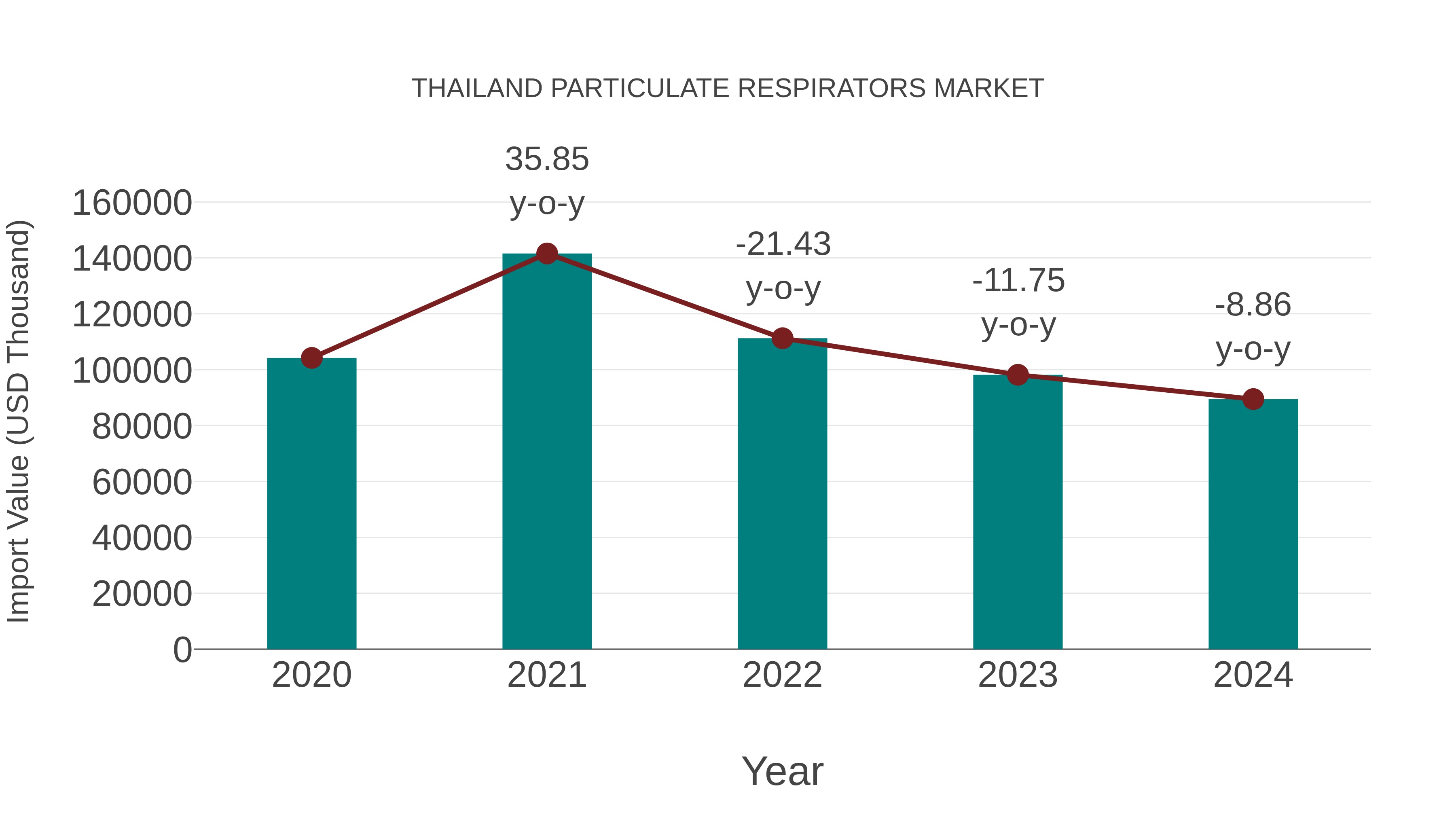  Thailand Particulate Respirators Market: Import Trend Analysis