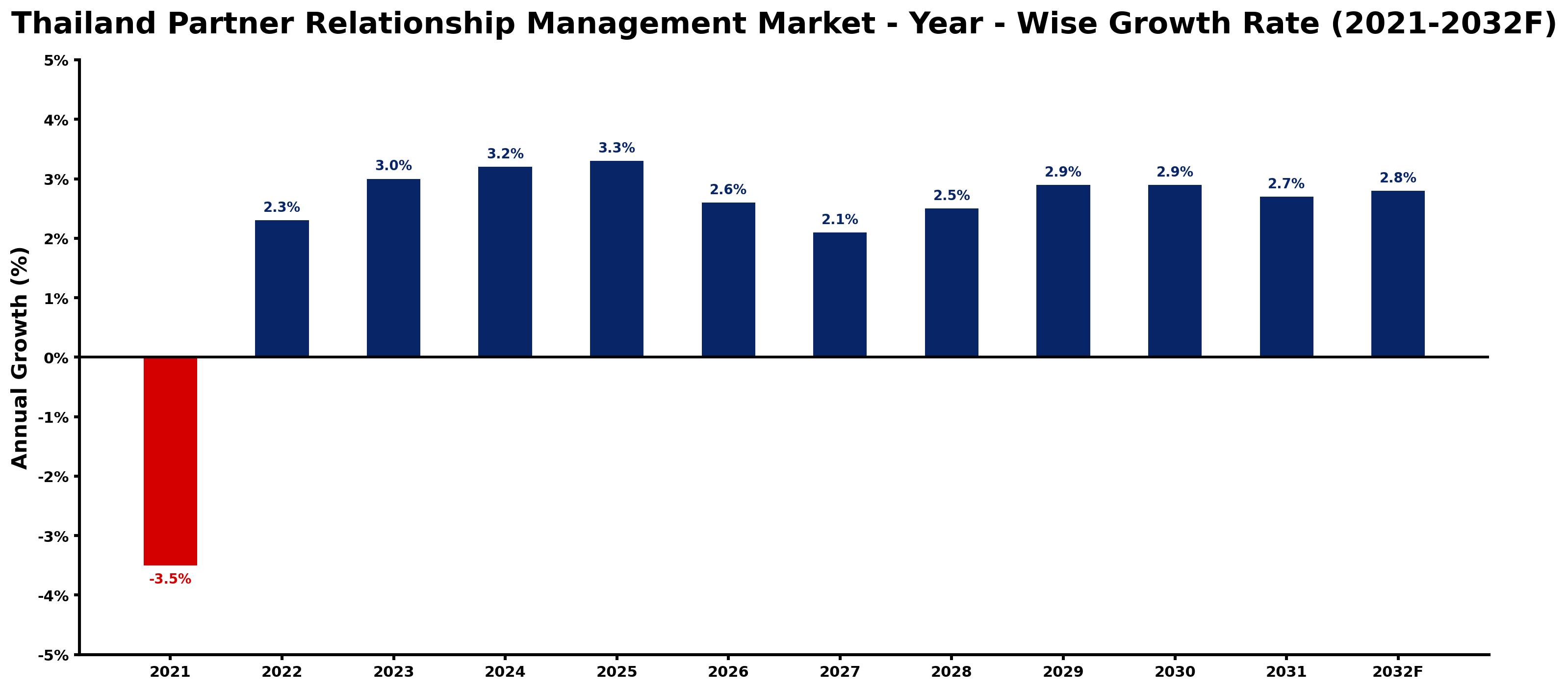 Thailand Partner Relationship Management Market Year-wise Growth Rate and Key Drivers