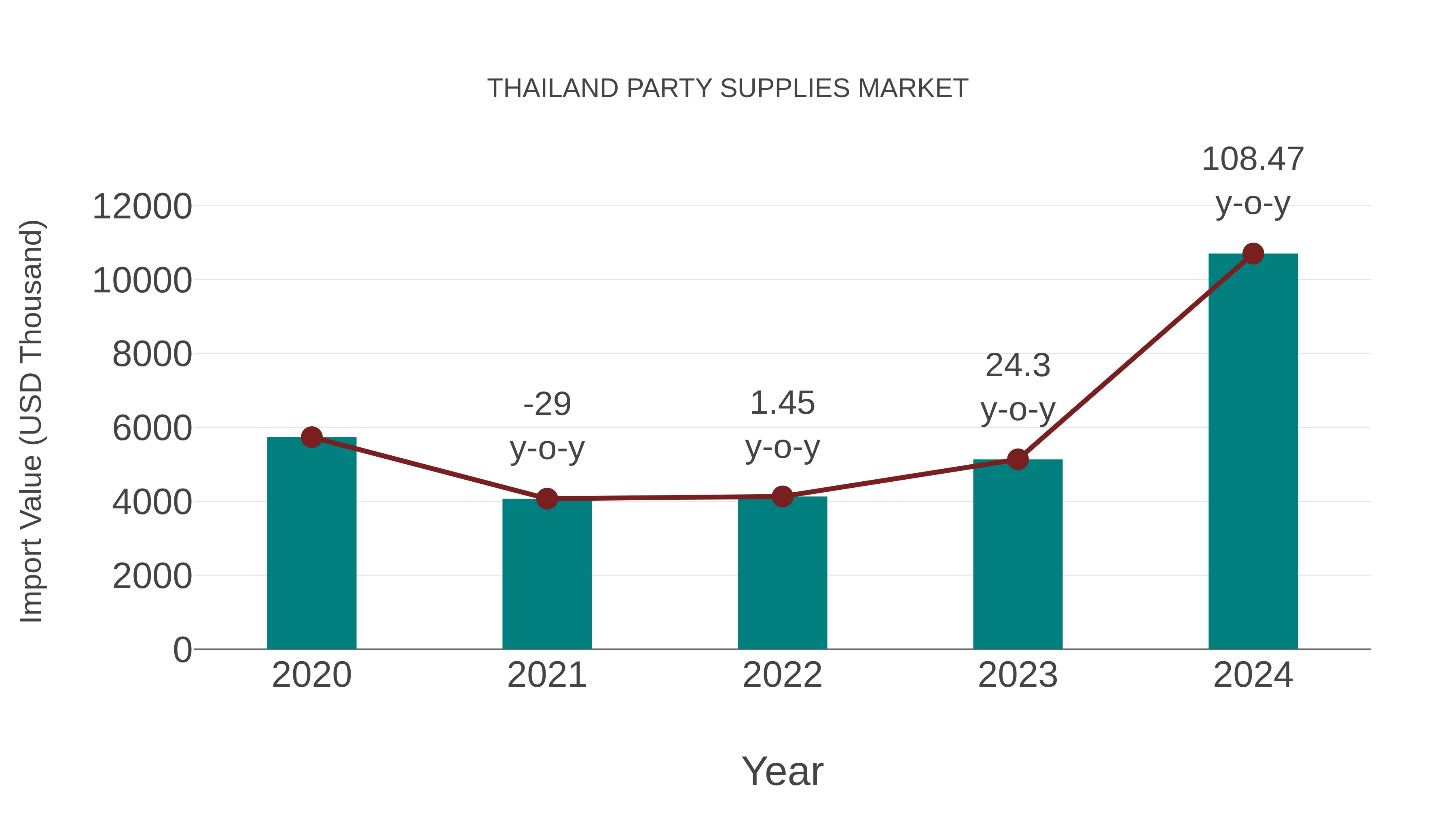  Thailand Party Supplies Market: Import Trend Analysis