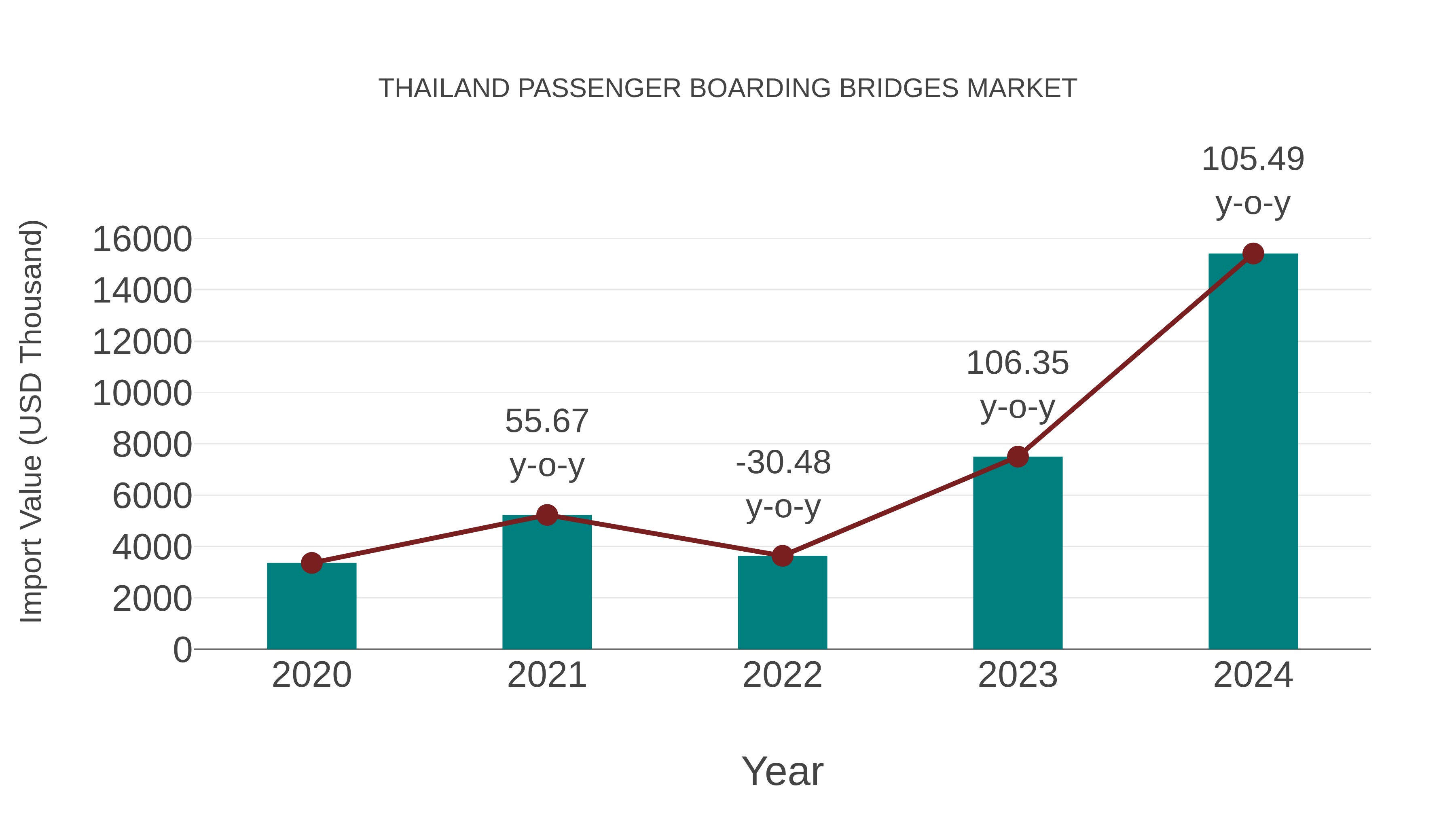  Thailand Passenger Boarding Bridges Market: Import Trend Analysis