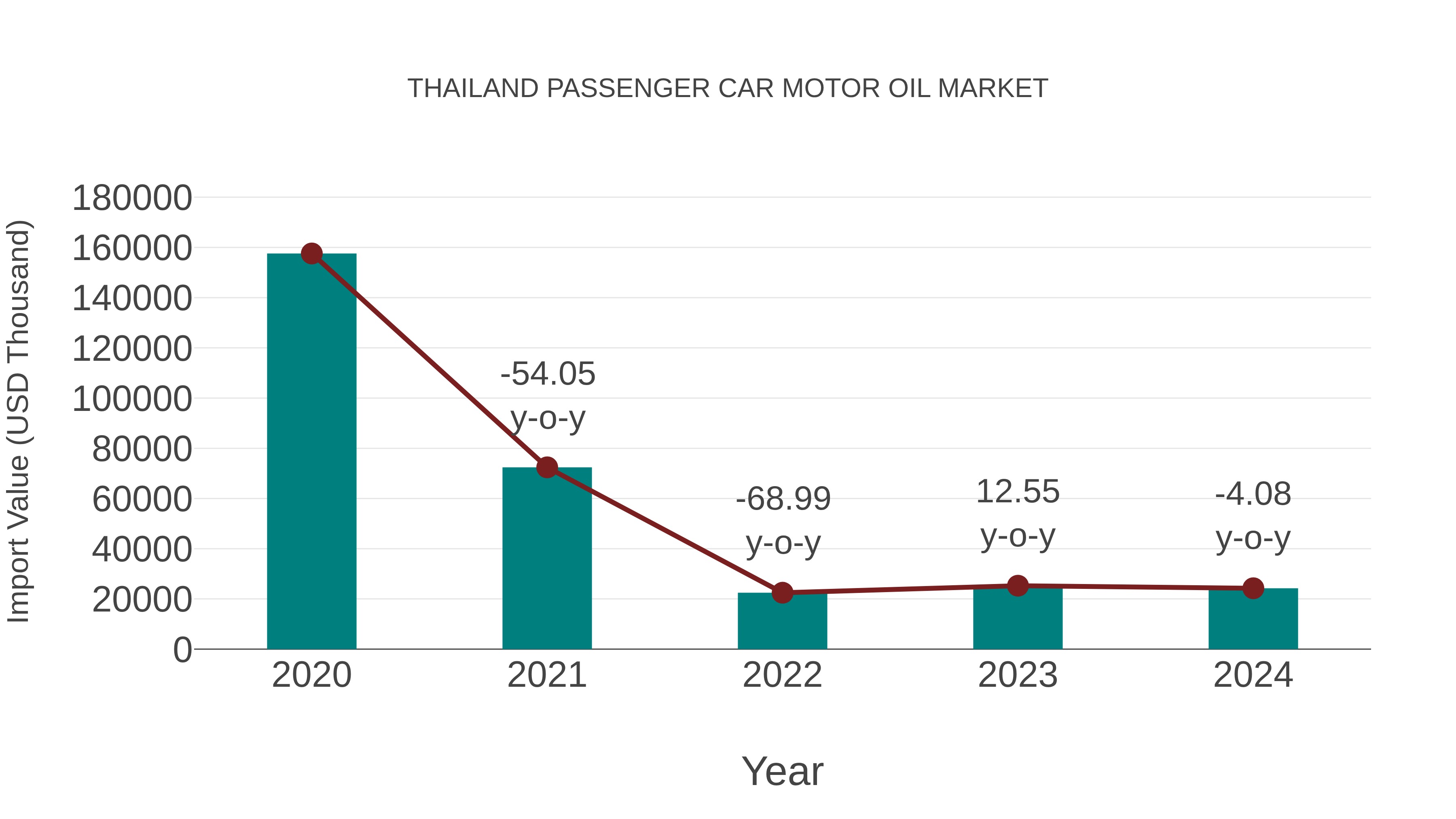  Thailand Passenger Car Motor Oil Market: Import Trend Analysis