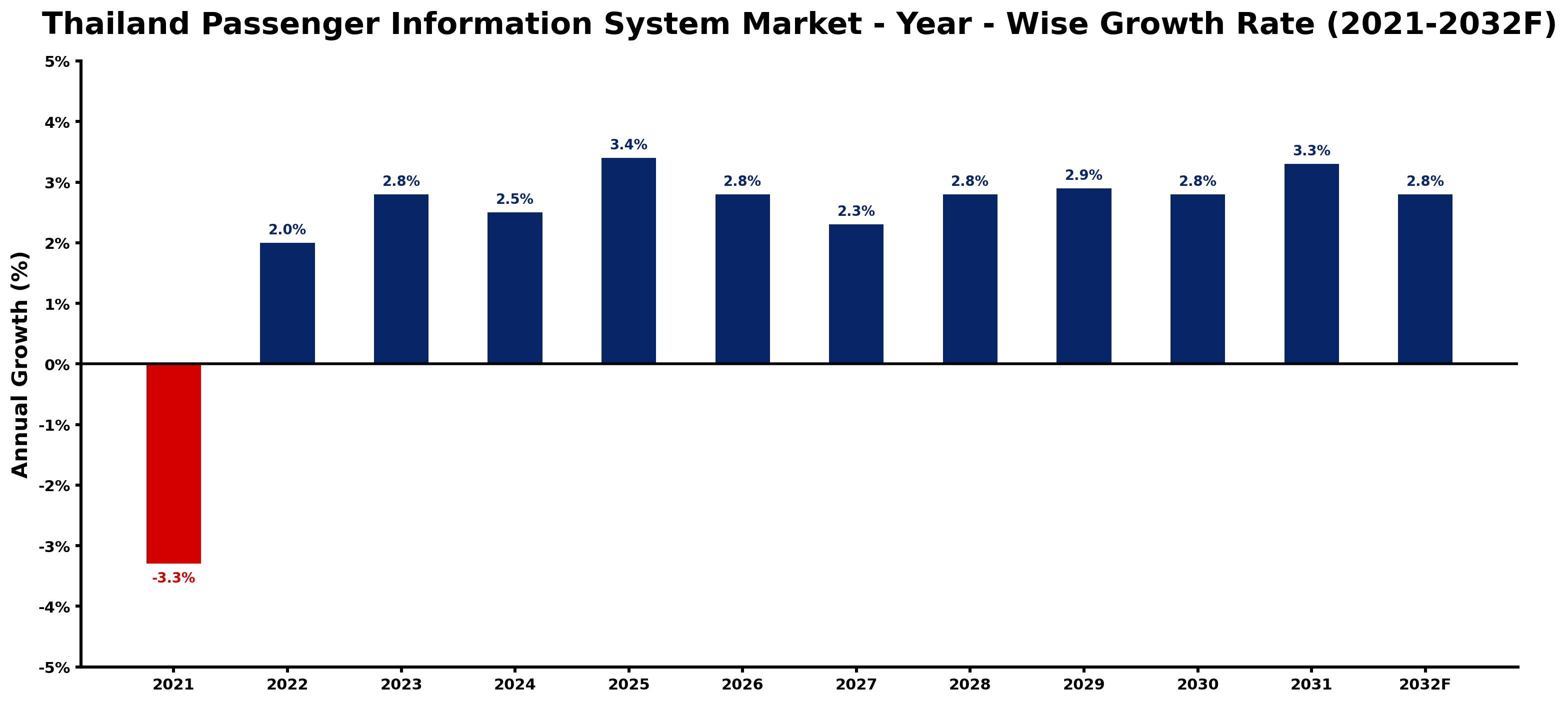 Thailand Passenger Information System Market Year-wise Growth Rate and Key Drivers