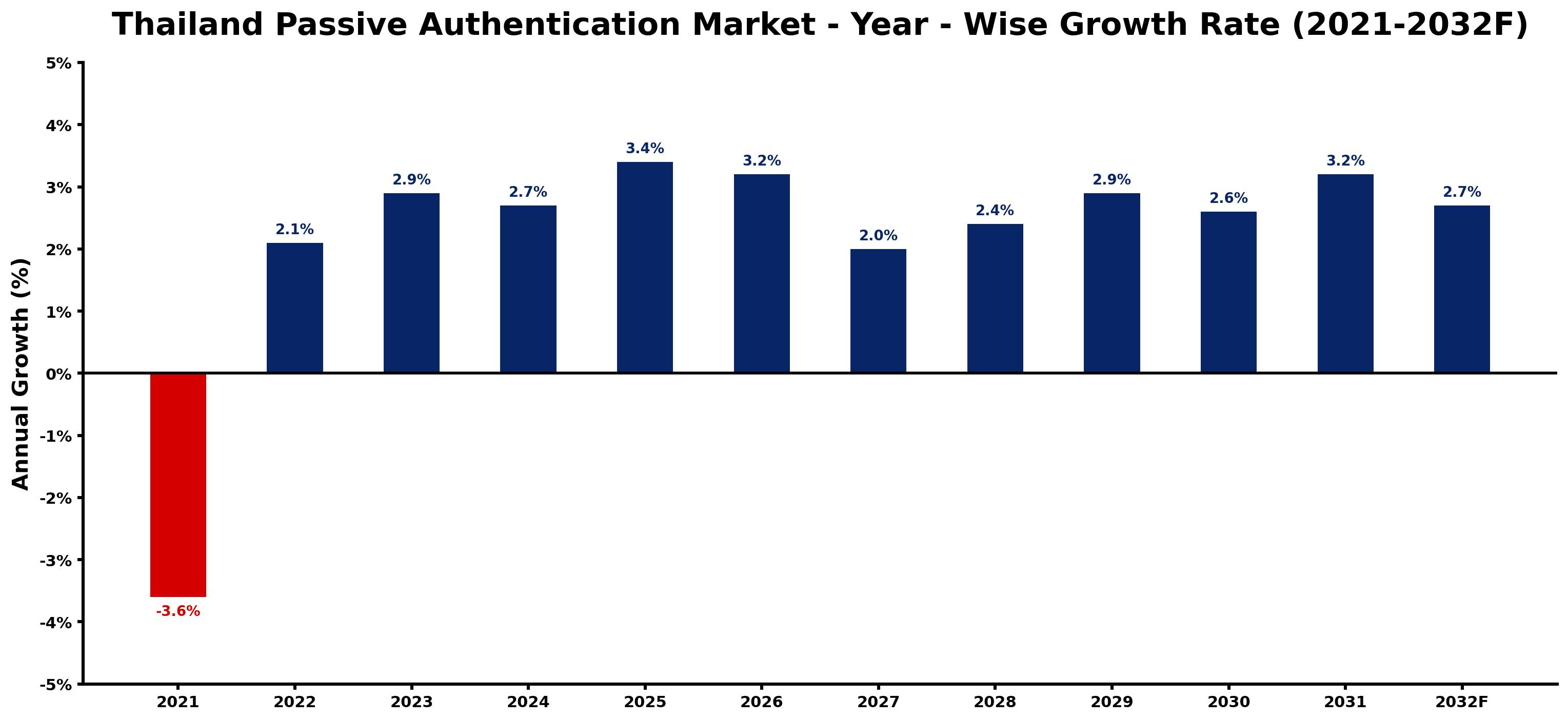 Thailand Passive Authentication Market Year-wise Growth Rate and Key Drivers