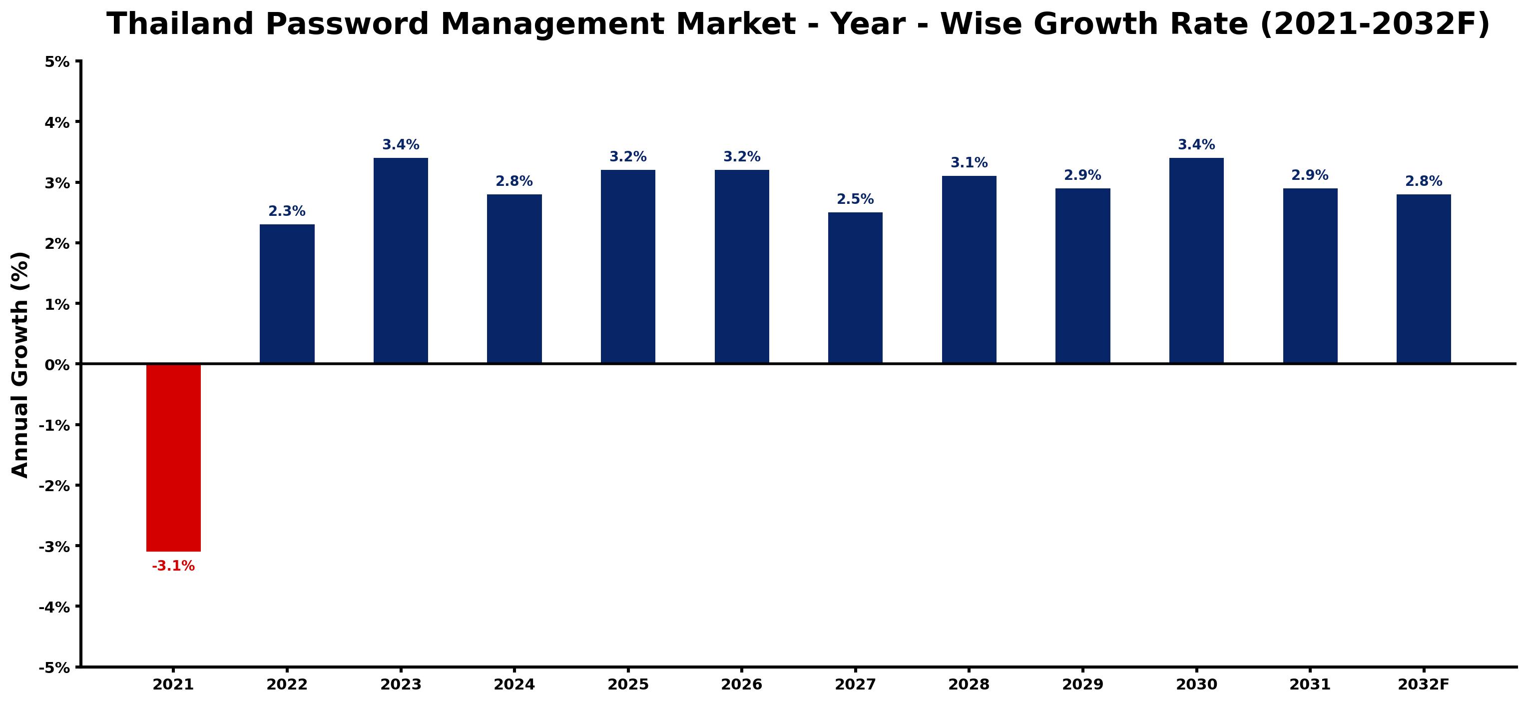 Thailand Password Management Market Year-wise Growth Rate and Key Drivers