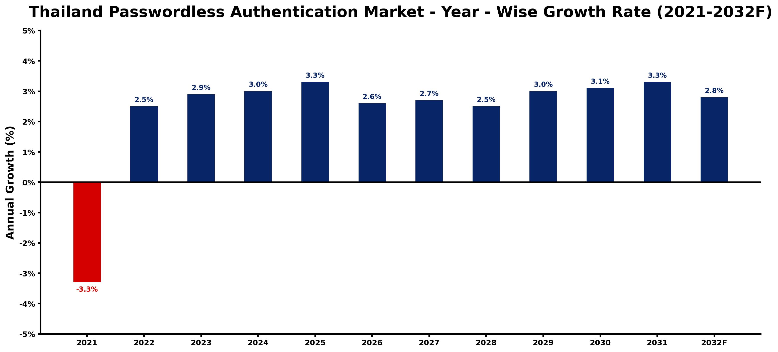 Thailand Passwordless Authentication Market Year-wise Growth Rate and Key Drivers
