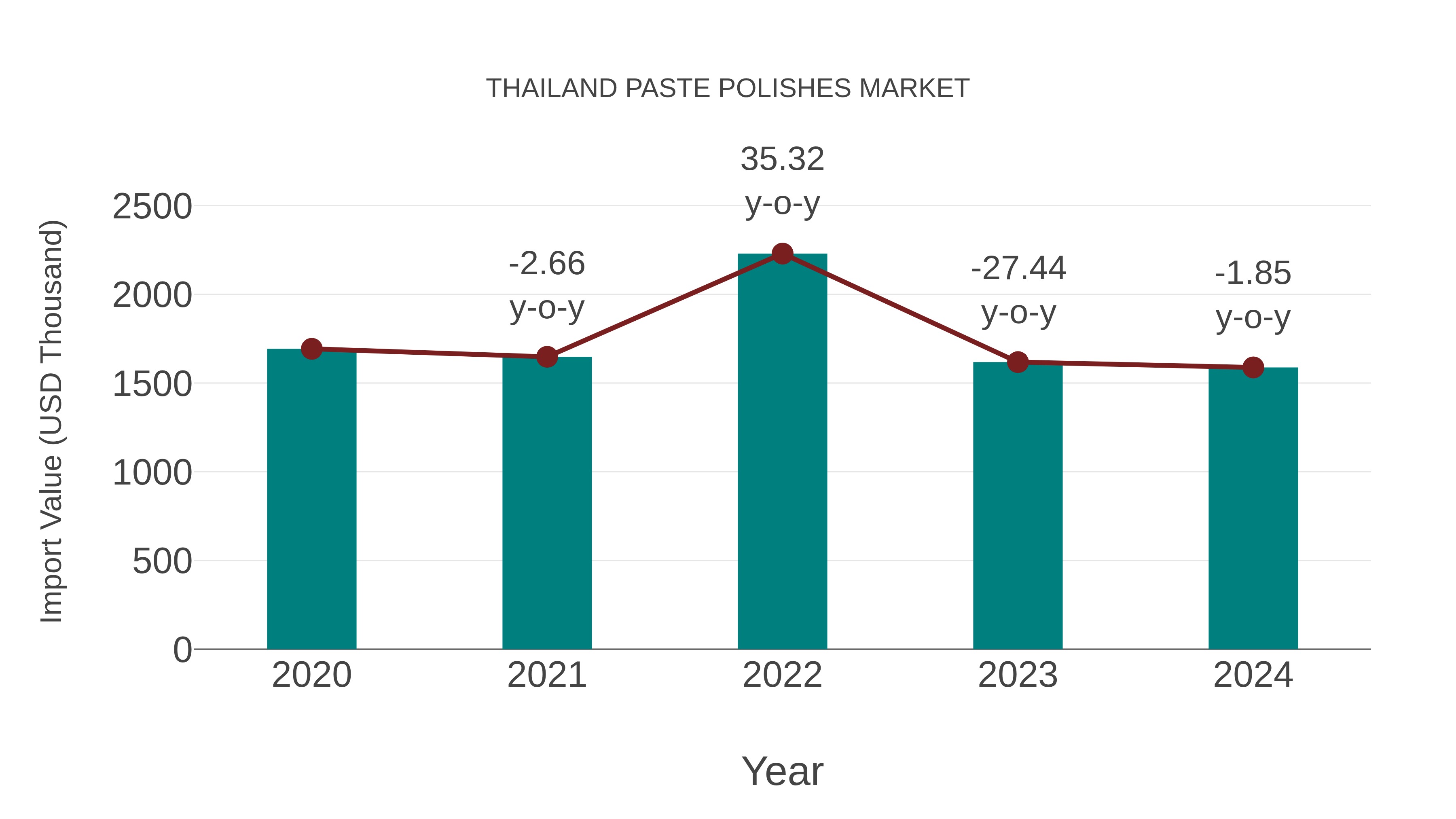  Thailand Paste Polishes Market: Import Trend Analysis