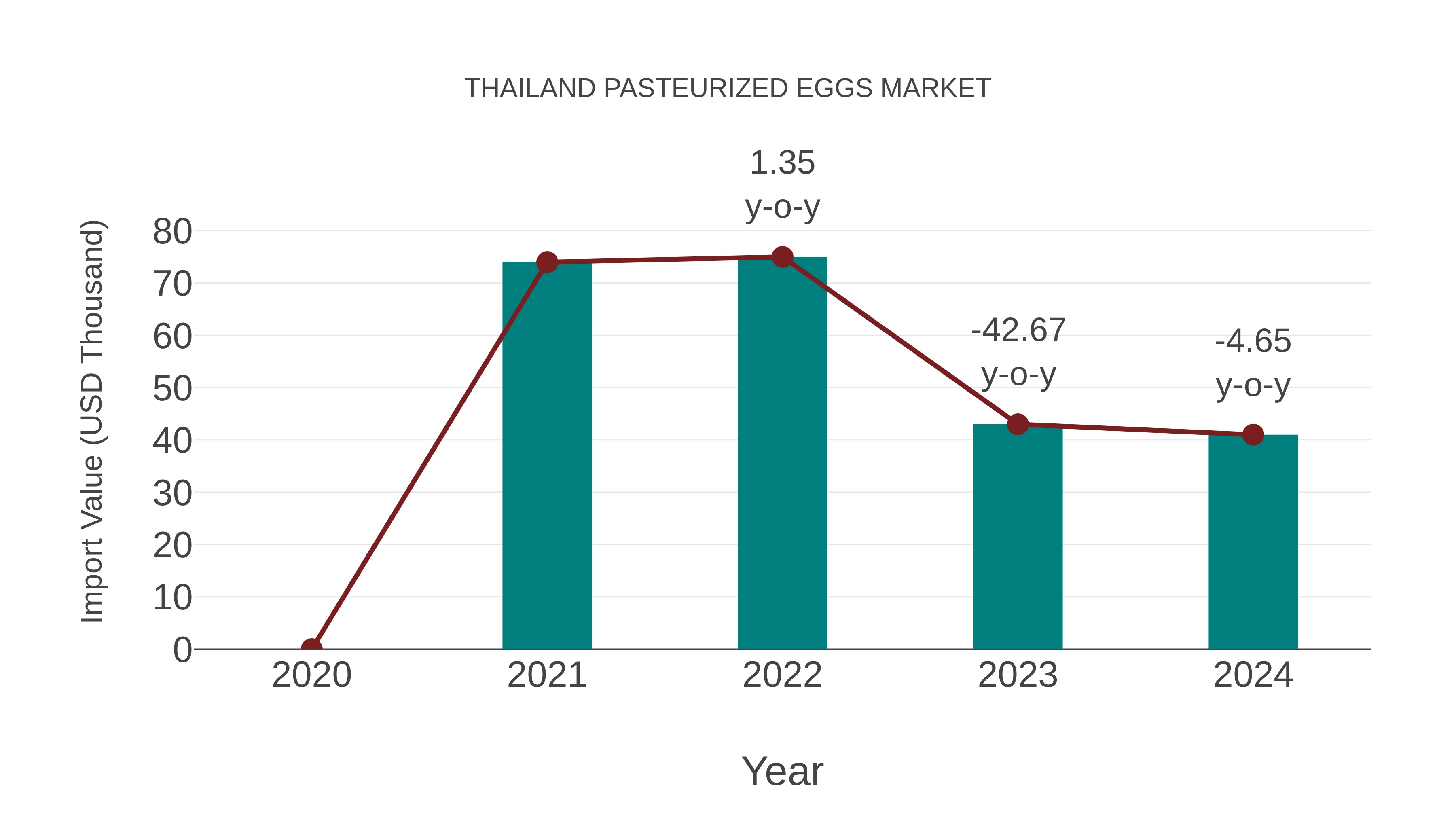  Thailand Pasteurized Eggs Market: Import Trend Analysis