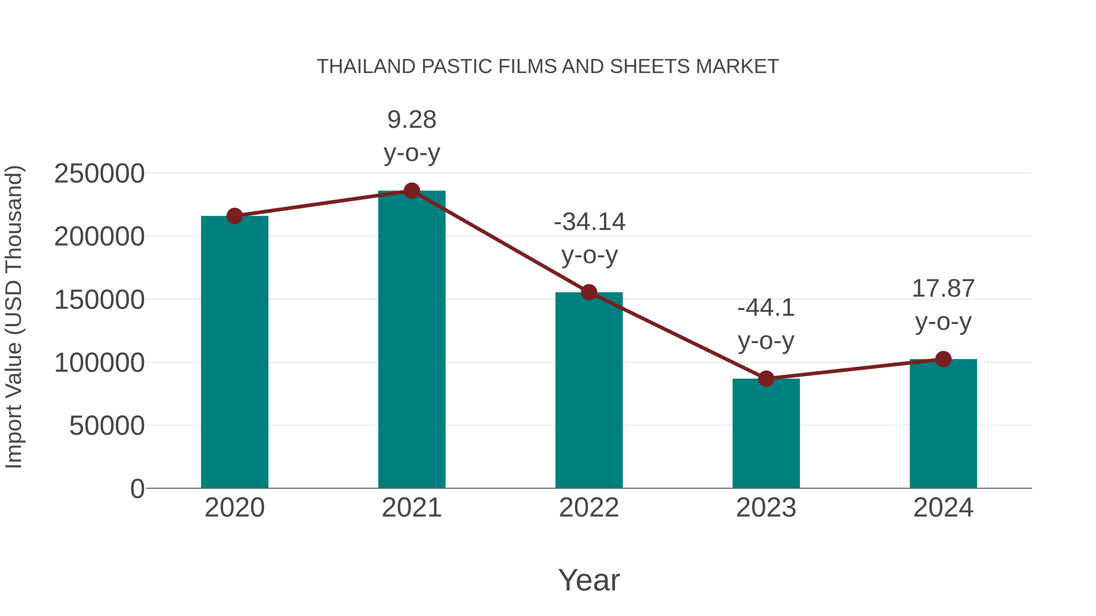  Thailand Pastic Films and Sheets Market: Import Trend Analysis