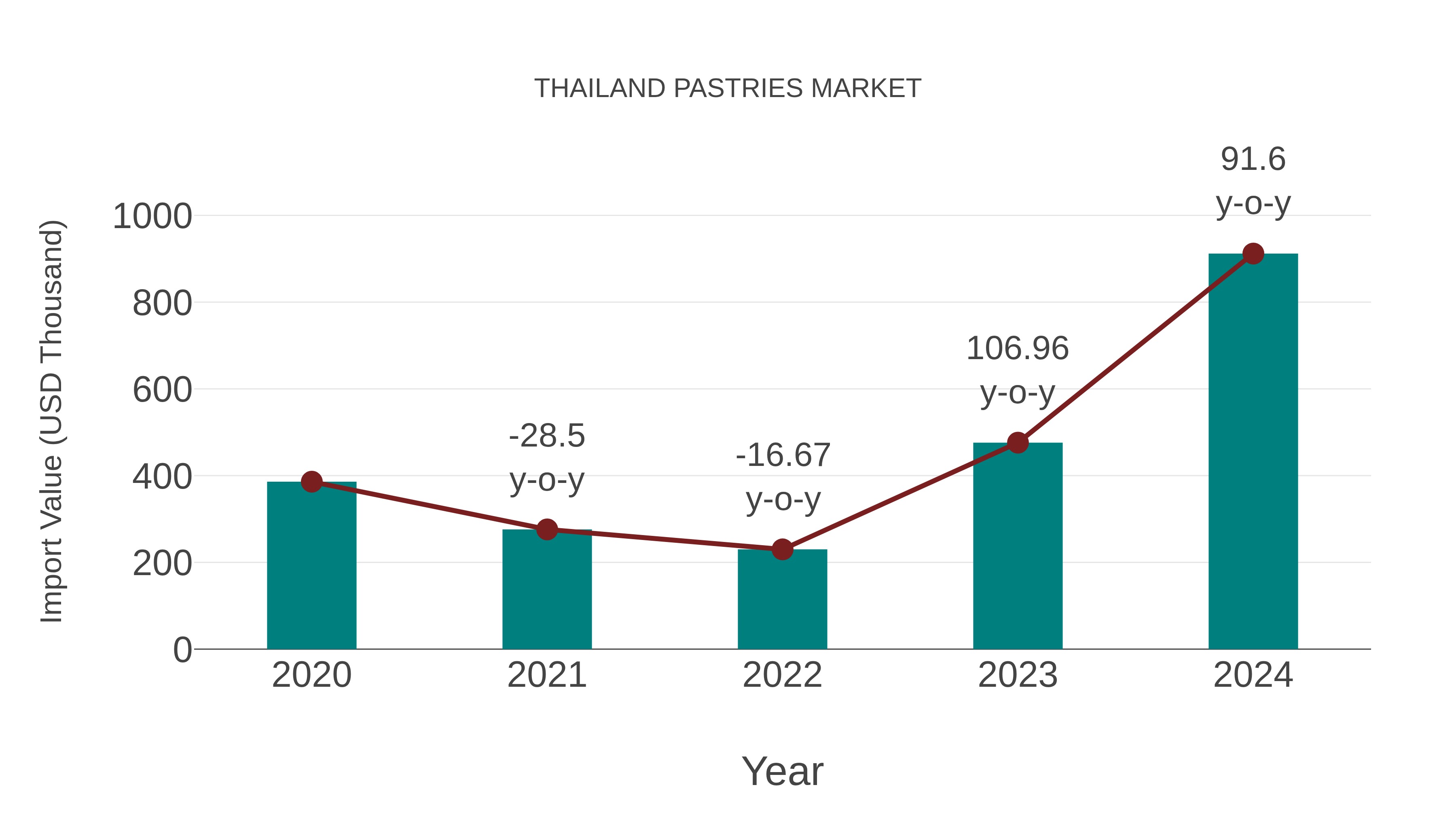 Thailand Pastries Market: Import Trend Analysis