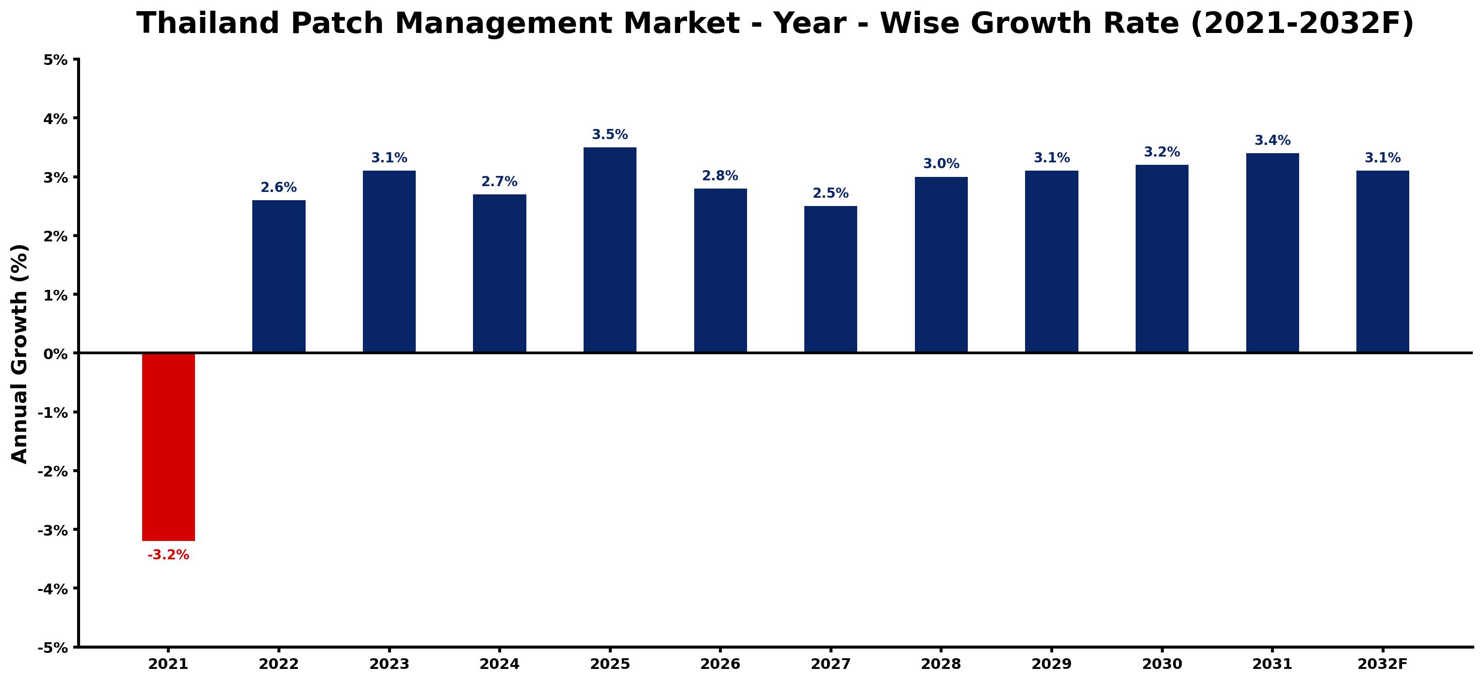 Thailand Patch Management Market Year-wise Growth Rate and Key Drivers