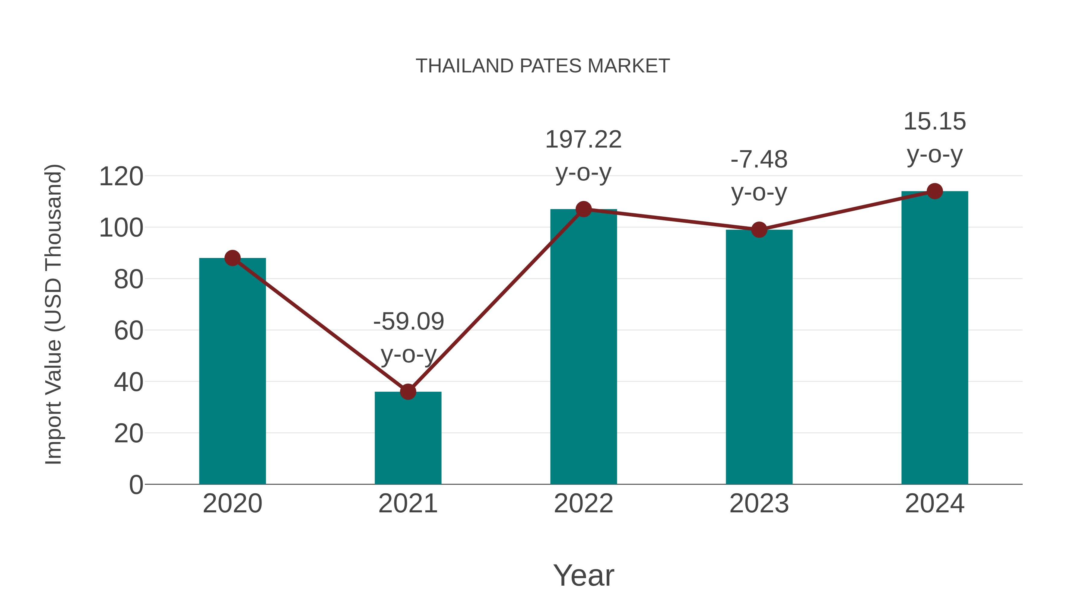  Thailand Pates Market: Import Trend Analysis